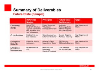 Summary of Deliverables
   Future State (Sample)
                Reference                  Principles                                Future State           Gaps
                Models                                                               Architecture
Clustering      Oracle TRM                 Pooled Resources                          Application            Gap Diagrams and
                DB Grid Architecture       Virtualization                            /Technology Matrix     Matrix
(Grid)          App Grid Architecture      Business driven QoS                       DB Grid Diagrams
                Max High Avail Arch                                                  App Grid Diagrams
                Sun Virtualization

Consolidation   Exadata Arch and           Group by usage type                       Exadata Diagrams       Gap Diagrams and
                best practices             Enhanced Resiliancy                       Workload mappings      Matrix


Enterprise      Enterprise Security        Defense in Depth                          IDM Diagrams           Gap Diagrams and
                Architecture
                A hit t                    Separation of Duties
                                           S     ti    f D ti                        DB S
                                                                                        Security Diagrams
                                                                                             it Di          Matrix
                                                                                                            M ti
Security
Enterprise      OEM Architecture           Measured KPI’s                            OEM diagrams           Gap Diagrams and
                ITIL                       Automation                                ITIL process flows     Matrix
Management                                 Standard Processes




                                      Copyright ©2009 Oracle Corporation. All rights reserved.                                 55
 