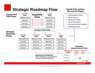 Strategic Roadmap Flow                                                          Inputs from various
                                                                                       Sources & Phases
Inputs from    Capability                                                            •   Stakeholder Input
FSA Phase        Gaps                                                                •   Arch Vision
                                                                                     •   Business Case
                                                                                     •   Arch Principles
                                                                                                    p
                                                                                     •   EA Governance Models
                                                                                     •   EA Repository

                 Analyze & Prioritize
Strategic
Roadmap
               Transition               Transition
Phase            State                    State




                                                                                                   Roadmap
                                                                                              Implementation Plan
                                                                                  PROJECTS       Phase I   Phase II
                                                                                   & WBS         (2010)     (2011)
                                                                                                                           …
                  Solutions & Initiatives                                         PROJECT A
                  (Work Packages of Capabilities &
                                                                                  PROJECT B
                  Architecture Building Blocks)
                                                                                  PROJECT C




                       Copyright ©2009 Oracle Corporation. All rights reserved.                                       57
 