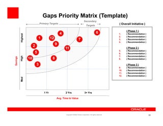 Gaps Priority Matrix (Template)
                                                                                   Secondary
                                 Primary Targets                                                                   (O
                                                                                                                    Overall Initiative )
                                                                                                                         ll I iti ti
                                                                                      Targets

                                                                                                                         ( Phase 1 )
                                                    4                                                 6            1.    ( Recommendation )
            ghest




                                                                                                                   2.    ( Recommendation )
                             1             12                              7
          Hig




                                                                                                                   3.
                                                                                                                   3     ( Recommendation )
                                                                                                                   4.    ( Recommendation )
                                                9
                         2
                                                        11                                                               ( Phase 2 )
                                                                                                                   5.    ( Recommendation )
                         5                                                                                         6.    ( Recommendation )
                                                                                                                   7.    ( Recommendation )
          High
Savings




                    10                      8                                                                      8.    ( Recommendation )

                             3                                                                                           ( Phase 3 )
                                                                                                                   9.    ( Recommendation )
                                                                                                                   10.   ( Recommendation )
                                                                                                                   11.   ( Recommendation )
                                                                                                                   12.   ( Recommendation )
          Med




                                    1 Yr                2 Yrs                       3+ Yrs

                                                Avg. Time to Value




                                                        Copyright ©2009 Oracle Corporation. All rights reserved.                              58
 