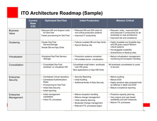 ITO Architecture Roadmap (Sample)
                 Current       Optimized Dev/Test                              Initial Production                         Mission Critical
                  State
                  (CS)
Business                   Reduced HW and Support costs             • Reduced HW and SW costs for                • Reduced costs , improved QoS
Value                        for Dev/Test                             non-critical production systems              and improved IT productivity for all
                           Faster provisioning for Dev/Test         • Improved IT productivity                     workloads on new architecture
                                                                                                                 • Improved risk and compliance

Clustering                 Cluster Dev/Test                         • Failover enabled DB and App Grids          • Highly Available and Scalable App
                             Servers/Storage                        • Asynch Backup site                           and DB grids support Mission
                           Simple DB and App Grids                                                                 critical systems
                                                                                                                 • Hot pluggable scalability
                                                                                                                 • Active/Active on Backup sites

Virtualization             Virtualized Dev/Test Servers             • Production systems virtualized             • Mature virtualization management,
                             /Storage                               • HA enabled server virtualization             monitoring and exception handling


Consolidation              • Consolidate Dev/Test                   Consolidate small hetero workloads           All workloads consolidated on pools
                             workload on virtualized HW              onto HW pools                                 of servers
                                                                    New applications on App+DB Grids


Enterprise                 • Centralized /virtual repository        • Security Reporting                         • Mature auditing
Security                   • Centralized Authentication/            • Initial Auditing                           • Mature SOD
                             Roles                                  • Additional levels of Data Security
                                                                                                       y         • Highly sensitive data p
                                                                                                                     g y                 protected both
                           • Provisioning for Dev/Test                                                             by defense in depth and SOD
                           • Initial Data Security                                                               • Mature compliance reporting
                           • Initial reporting

Enterprise                 • Initial management                     •   Mature exception handling                • Proactive capacity planning
Management
     g                       capabilities                           •   Mature change management                 • Very mature end user based
                           • Initial ITIL processes                 •   Initial capacity planning                  availability and perf measures
                                                                    •   Moderate Change management               • Mature ITIL processes
                                                                    •   Relevant ITIL processes begun

                                                      Copyright ©2009 Oracle Corporation. All rights reserved.                                            60
 