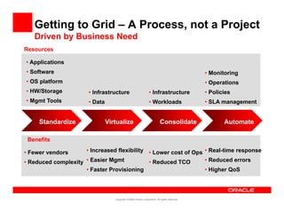 Getting to Grid – A Process, not a Project
   Driven by Business Need
           y
Resources

• Applications
• Software                                                                                    • Monitoring
• OS platform                                                                                 • Operations
• HW/Storage           • Infrastructure                         • Infrastructure              • Policies
• Mgmt Tools           • Data                                   • Workloads                   • SLA management


     Standardize                Virtualize                                Consolidate                Automate

 Benefits

•F
 Fewer vendors
          d          • Increased flexibility • L
                                               Lower cost of Ops • Real-time response
                                                        t fO
• Reduced complexity • Easier Mgmt           • Reduced TCO       • Reduced errors
                     • Faster Provisioning                       • Higher QoS




                                   Copyright ©2009 Oracle Corporation. All rights reserved.
 