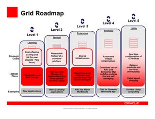 Grid Roadmap
                                                                                                                                   Level 5
                                                                                                               Level 4
                                                                                                               L   l
                                                                       Level 3
                                                                                                                                      Utility
                                  Level 2                                                                       Strategic
                                                                        Enterprise
               Level 1
                                    Tactical
                                    T ti l

                Learning



             Cost effective
                                  Repeatable                                                                                        Real time
              scaling and
Strategic                         Rollout of a                           Shared                                Automated         configuration of
              HA for new                                             Infrastructure
   Goals     projects (TCO
                                   standard                                                                      Virtual           IT services
                                   platform                                                                  Infrastructure
                 focus)
                                                                                                                                    Release
                                                                                                            Combined use of
                                                                                                            C    bi d        f    products and
                                                                                                                 RAC and            services
                                  Roll out RAC                                                               Enterprise Mgr       immediately
Tactical                           Clusters for                    Maximize server                          to define policies
  Plans     1 Application per                                       utilization and                            that are self
              RAC Cluster       Applications that
                                  have specific                   specify SLAs that                             managing          Value based
                                 business pains                    can be managed                                                  charging



                                 New & existing                     RAC for Mixed                           Grid for Dynamic     Grid for Utility
Examples    New Applications      applications                       Workloads                               Workload Mgt         Computing




                                                 Copyright ©2009 Oracle Corporation. All rights reserved.
 