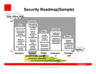 Security Roadmap(Sample)
Cost, Effort, Risk
   high                             Transition 
                   As Is           Standardize
                                    provisioning
                                     / workflow
             Manual audit             process                                         Transition 
             Hard-coded,              Link to
                                                           Phase I 
               application-
                  li ti                single                                        Application
                 specific             source of                                        Portfolio
              authorization                                  Single
                                        truth               source of                 Management               Phase II
                    s               (PeopleSoft)              truth /                 Implement
                Multiple             Abstract             identities                standardized              Support
               sources of             identities                                      data-centric
                                                                                      data centric               ongoing
                 “truth” /                            Defined roles
                                         into                                          protections            transformatio
                identities          centralized,          Automated                                           n / business
             Slow, manual              virtual            attestation                                          process re-
                 access                identity           Centralized                                         engineering
                 control             repository            entitlements                                                          Agility
    low                                                                                                                   high
                                                                                                                          hi h
                                   Standardize
          Reactive                  Tactical
                                     roles and   Strate                          Enterpris                    Transpar
                                    entitlements
                                                    gic
                              efficient access control                               e                           ent
                                sustainable attestation
                                   standardized development practices
                                    t d di d d        l   t     ti


                                                   Copyright ©2009 Oracle Corporation. All rights reserved.
 