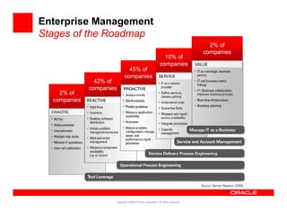 Enterprise Management
Stages of the Roadmap
                                                                                   2% of
                                                                                 companies
                                                              10% of
                                                            companies
                              45% of
                            companies
                42% of
              companies
    2% of
  companies




                      Copyright ©2009 Oracle Corporation. All rights reserved.
 