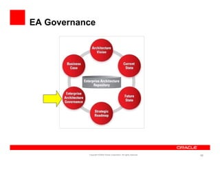 EA Governance




           Copyright ©2009 Oracle Corporation. All rights reserved.   65
 