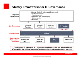 Industry Frameworks for IT Governance
                                  Internal Control - Integrated Framework
                                  •   Control Environment
   Corporate                      •   Risk Assessment
  Governance                      •   Information and Communications
                                  •   Control Activities
                                  •   Monitoring



                       Business                   Business                             Business
EA Governance                                                                                            IT Function
                       Function                   Function                             Function



IT Governance                                                             COBIT


 Best Practice
 Frameworks /    ISO 9001:2000                    ISO 17799                                       ITIL         PMI/Prince2
    Standards         (QA)                        (Security)




    IT Governance is a key part of Corporate Governance, and the way to ensure
     IT activities are aligned, managed and measured to ensure business success



                                       Copyright ©2009 Oracle Corporation. All rights reserved.
 