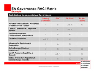EA Governance RACI Matrix
   Example
Architecture Implementation Governance
                                          Steering                              PMO           EA Board   Project
                                         Committee                                                       Teams
Provide Communication & Awareness
and of standards & assets
                                                     I                              C          A&R         C
Conduct Coherence & Compliance
Reviews
                                                     I                              C          A&R          I
Provide cross-project
Communication and Guidance
                                                     I                              A            R          I
Escalation Resolution
                                               A&R                                  C            C          I
Allowance for Deviation and
Dispensation
                                                     I                              A            R          I
Define Degree of EA team
engagement
                                                     I                              R            A         C
Identify Resource Capability &
Capacity
                                                     I                         A&R               C         C
Update Architecture Repository &
Capture change requests
C t      h            t
                                                     I                              C            A         R
                                                                                                           R Responsible
                                                                                                           A Accountable
                                                                                                           C Consulted
                                   Copyright ©2009 Oracle Corporation. All rights reserved.
                                                                                                           I Informed
                                                                                                                    72
 
