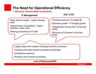 The Need for Operational Efficiency
    > Discover Current State Constraints
             IT Management                                                                     CIO / CTO

•More data for longer = higher storage                               •Providing value for IT budget $$
costs                                                                •Business growth > IT Budget growth
                                                                      B i          th      B d t      th
•Implementing virtualization = higher                                •Globalization driving 24x7 computing
utilization, lower costs                                             model
•Raising p
       g productivity of IT staff
                    y                                                •Running out of power in the data
                                                                     center




    •Legacy Apps don’t support changing business processes
    •Creating information-based competitive advantage
            g                                      g
    •Compliance exposure
    •Enabling new business processes

                            Line of Business/CXO

                                    Copyright ©2009 Oracle Corporation. All rights reserved.                 75
 