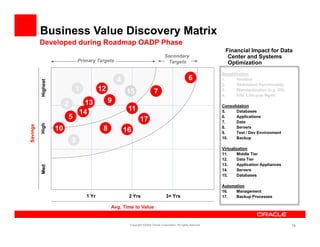 Business Value Discovery Matrix
          Developed during Roadmap OADP Phase
                p        g       p
                                                                                                                     Financial Impact for Data
                                                                                    Secondary                         Center and Systems
                                 Primary Targets                                     Targets                          Optimization
                                                                                                                    Simplification
                                                    4                                                  6            1.      Vendors
          Highest




                                                                                                                    2.      Redundant Functionality
                             1             12           15                  7                                       3.      Standardization (e.g. OS)
                                                                                                                    4.      Info. Lifecycle Mgmt

                                  13            9
                         2                                                                                          Consolidation
                                 14                      11                                                         5.     Databases
                         5                                      17                                                  6.     Applications
                                                                                                                    7.     Data
          High
 avings




                    10                      8           16                                                          8.
                                                                                                                    9.
                                                                                                                           Servers
                                                                                                                           Test / Dev Environment
                                                                                                                    10.    Backup
Sa




                             3
                                                                                                                    Virtualization
                                                                                                                    11.     Middle Tier
                                                                                                                    12.     Data Tier
                                                                                                                    13.     Application Appliances
          Med




                                                                                                                    14.
                                                                                                                    14      Servers
                                                                                                                    15.     Databases

                                                                                                                    Automation
                                                                                                                    16.   Management
                                    1 Yr                 2 Yrs                       3+ Yrs                         17.   Backup Processes

                                                Avg. Time to Value


                                                         Copyright ©2009 Oracle Corporation. All rights reserved.                                       76
 