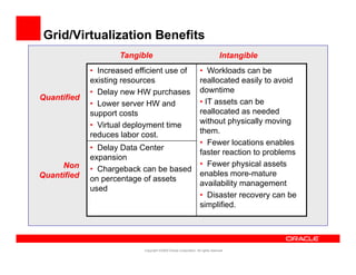 Grid/Virtualization Benefits
                     Tangible                                                    Intangible
             • Increased efficient use of                          • Workloads can be
             existing resources                                    reallocated easily to avoid
             • Delay new HW purchases                              downtime
Quantified
             • Lower server HW and                                 • IT assets can be
             support costs                                         reallocated as needed
             • Virtual deployment time                             without physically moving
             reduces labor cost.                                   them.
                                                                   • Fewer locations enables
             • Delay Data Center
                                                                   faster reaction to problems
             expansion
                    i
     Non                                                           • Fewer physical assets
             • Chargeback can be based
Quantified                                                         enables more-mature
             on percentage of assets
                                                                   availability management
             used
                                                                   • Disaster recovery can be
                                                                   simplified.




                            Copyright ©2009 Oracle Corporation. All rights reserved.
 