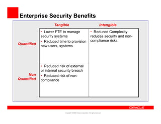 Enterprise Security Benefits
                     Tangible                                                   Intangible
             • Lower FTE to manage                                • Reduced Complexity
             security systems                                     reduces security and non-
             • Reduced time to provision                          compliance risks
Quantified
             new users, systems




             • Reduced risk of external
             or internal sec rit breach
                         security
     Non     • Reduced risk of non-
Quantified   compliance




                           Copyright ©2009 Oracle Corporation. All rights reserved.
 