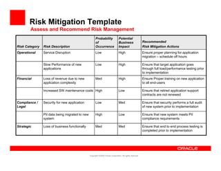 Risk Mitigation Template
        Assess and Recommend Risk Management
                                      g
                                                       Probability               Potential
                                                       of                        Business                   Recommended
Risk Category   Risk Description                       Occurrence                Impact                     Risk Mitigation Actions
Operational     Service Disruption                     Low                       High                       Ensure proper planning for application
                                                                                                            migration – schedule off hours

                Slow Performance of new                Low                       High                       Ensure that target application goes
                applications                                                                                through full load/performance testing prior
                                                                                                            to implementation
Financial       Loss of revenue due to new             Med                       High                       Ensure Proper training on new application
                application complexity                                                                      to all end-users

                Increased SW maintenance costs High                              Low                        Ensure that retired application support
                                                                                                            contracts are not renewed

Compliance /    Security for new application           Low                       Med                        Ensure that security performs a full audit
Legal                                                                                                       of new system prior to implementation

                PII data being migrated to new         High                      Low                        Ensure that new system meets PII
                system
                    t                                                                                       compliance requirements
                                                                                                                li         i      t

Strategic       Loss of business functionally          Med                       Med                        Ensure that end to end process testing is
                                                                                                            completed prior to implementation




                                                 Copyright ©2009 Oracle Corporation. All rights reserved.
 