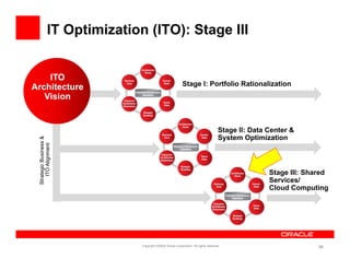 IT Optimization (ITO): Stage III


    ITO
                                                          Stage I: Portfolio Rationalization
Architecture
A hit t
   Vision


                                                                                   Stage II: Data Center &
                                                                                   System Optimization
 Strategic Business &
              ment
     ITO Alignm




                                                                                                  Stage III: Shared
                                                                                                  Services/
                                                                                                  Cloud Computing
                                                                                                  Cl d C         ti




                             Copyright ©2009 Oracle Corporation. All rights reserved.                           86
 