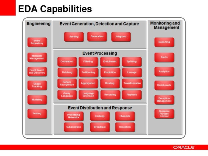 Event Driven Architecture (EDA) Reference Architecture
