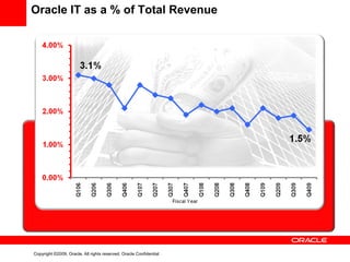 Oracle IT as a % of Total Revenue




Copyright ©2009, Oracle. All rights reserved. Oracle Confidential
 