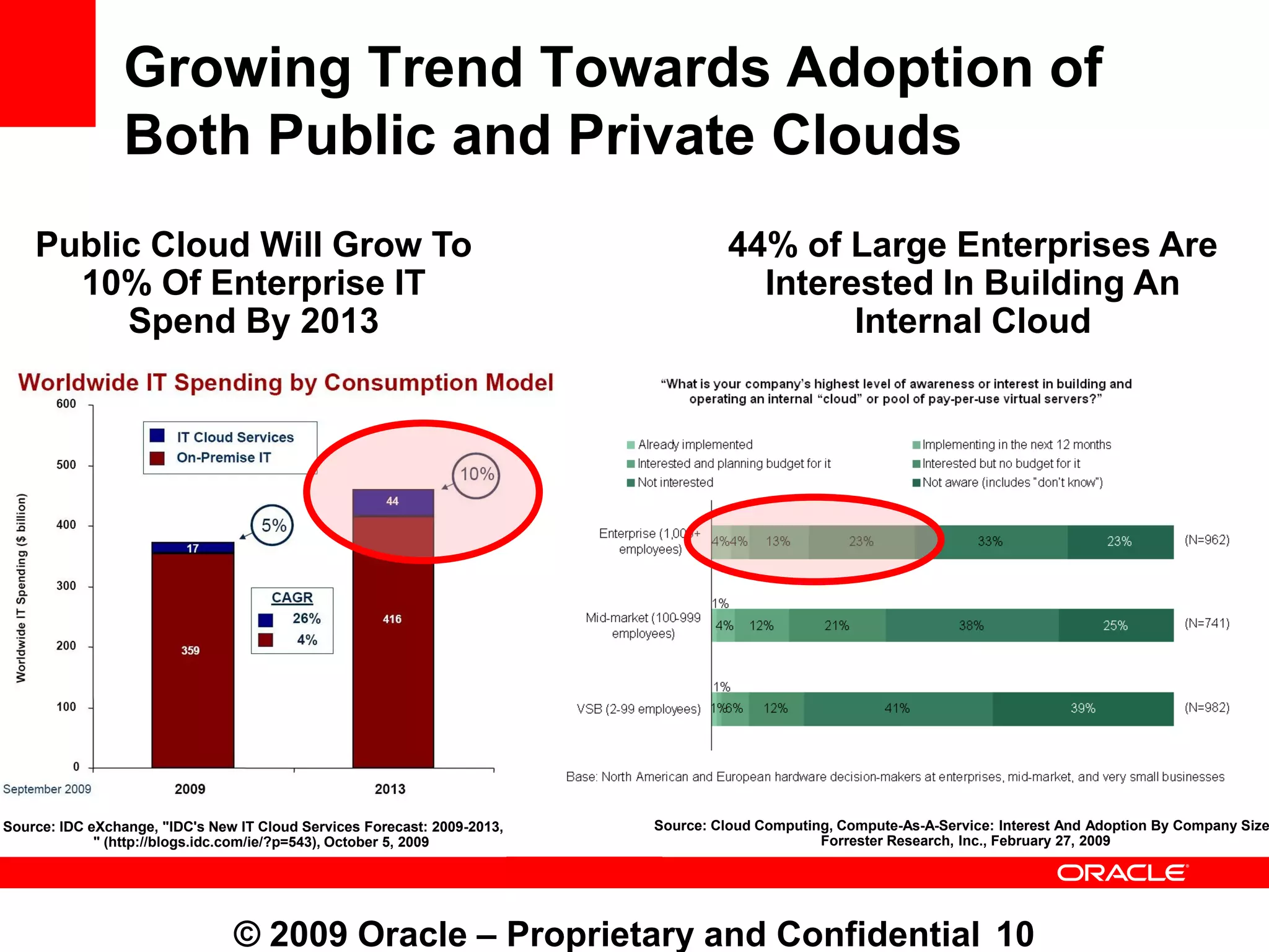 Growing Trend Towards Adoption of
                 Both Public and Private Clouds
    Public Cloud Will Grow To                                                       44% of Large Enterprises Are
      10% Of Enterprise IT                                                            Interested In Building An
         Spend By 2013                                                                      Internal Cloud




Source: IDC eXchange, "IDC's New IT Cloud Services Forecast: 2009-2013,   Source: Cloud Computing, Compute-As-A-Service: Interest And Adoption By Company Size
             " (http://blogs.idc.com/ie/?p=543), October 5, 2009                                Forrester Research, Inc., February 27, 2009




                                © 2009 Oracle – Proprietary and Confidential 10
 