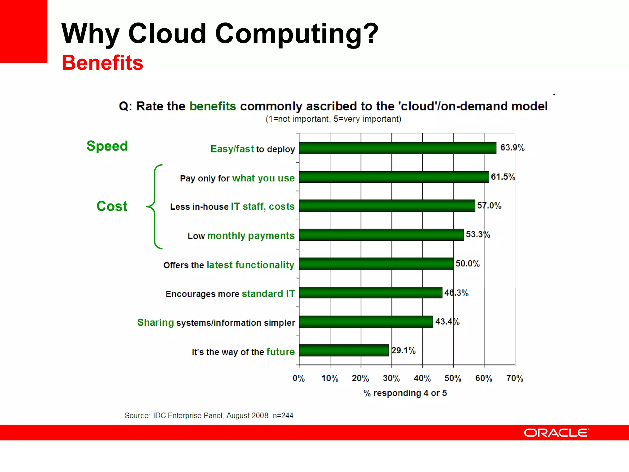 Why Cloud Computing?
Benefits


  Speed



   Cost
 