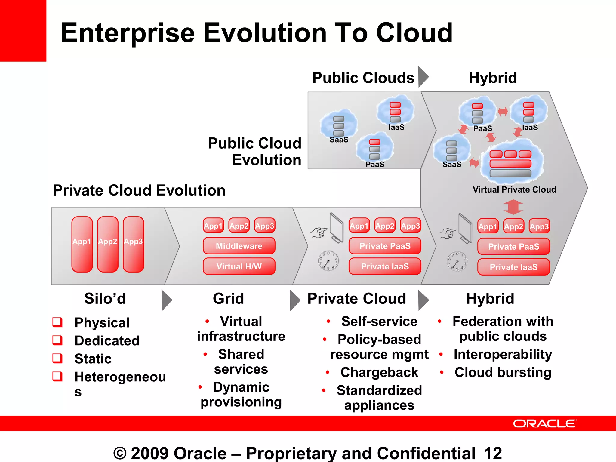 Enterprise Evolution To Cloud
                                        Public Clouds                    Hybrid


                                                           IaaS          PaaS        IaaS
                                          SaaS
                       Public Cloud
                         Evolution                  PaaS          SaaS


Private Cloud Evolution                                                  Virtual Private Cloud



                       App1 App2 App3            App1 App2 App3           App1 App2 App3
    App1 App2 App3
                         Middleware               Private PaaS              Private PaaS

                         Virtual H/W               Private IaaS              Private IaaS


      Silo’d            Grid            Private Cloud                    Hybrid
   Physical            • Virtual         • Self-service • Federation with
   Dedicated         infrastructure     • Policy-based     public clouds
   Static             • Shared            resource mgmt • Interoperability
                         services         • Chargeback   • Cloud bursting
   Heterogeneou
    s                 • Dynamic          • Standardized
                       provisioning          appliances


            © 2009 Oracle – Proprietary and Confidential 12
 