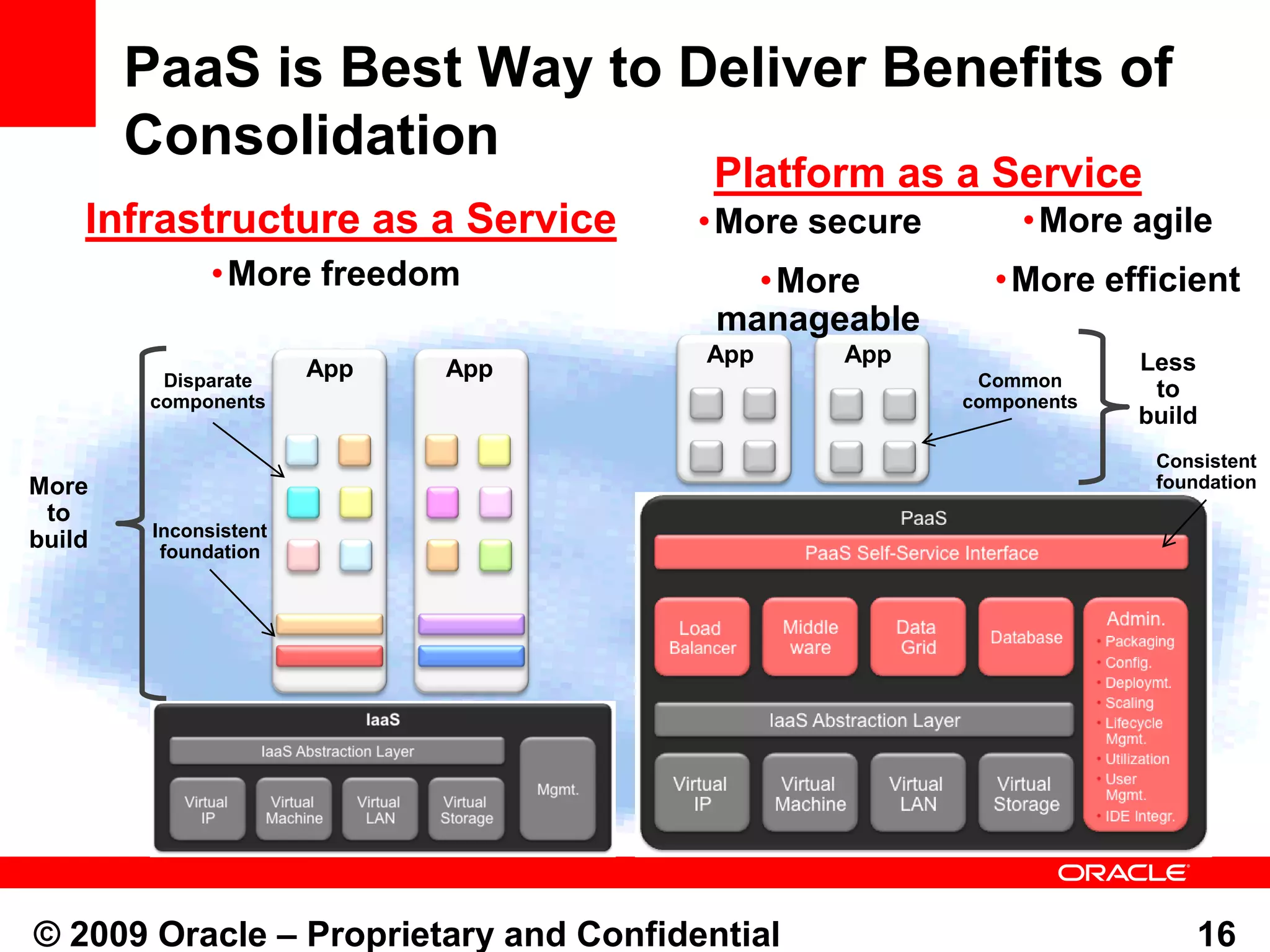 PaaS is Best Way to Deliver Benefits of
        Consolidation
                                        Platform as a Service
    Infrastructure as a Service        • More secure        • More agile
               • More freedom             • More         • More efficient
                                        manageable
                                       App     App                  Less
         Disparate
                        App   App                       Common
        components                                     components
                                                                     to
                                                                    build
                                                                     Consistent
More                                                                 foundation
 to
         Inconsistent
build     foundation




© 2009 Oracle – Proprietary and Confidential                             16
 
