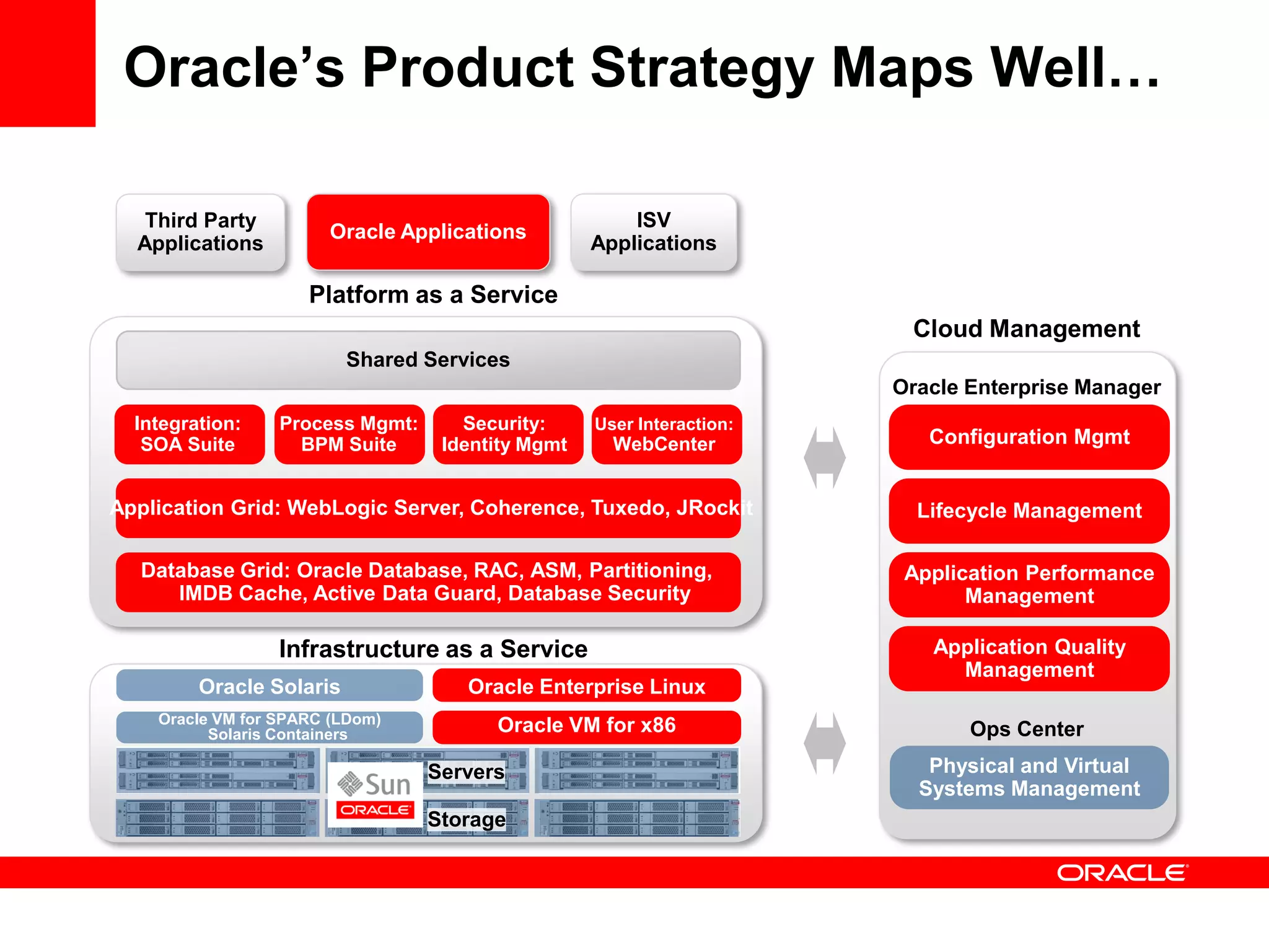 Oracle’s Product Strategy Maps Well…

   Third Party                                         ISV
                        Oracle Applications
  Applications                                     Applications

                     Platform as a Service
                                                                        Cloud Management
                         Shared Services
                                                                       Oracle Enterprise Manager
  Integration:    Process Mgmt:      Security:     User Interaction:
   SOA Suite        BPM Suite      Identity Mgmt     WebCenter            Configuration Mgmt


Application Grid: WebLogic Server, Coherence, Tuxedo, JRockit            Lifecycle Management

  Database Grid: Oracle Database, RAC, ASM, Partitioning,               Application Performance
     IMDB Cache, Active Data Guard, Database Security                         Management

                  Infrastructure as a Service                             Application Quality
                                                                            Management
         Oracle Solaris
          Operating Systems: Oracle Enterprise LinuxLinux
                                  Oracle Enterprise
    Oracle VM for SPARC (LDom)          Oracle VM for x86
          Solaris Containers                                                  Ops Center

                                  Servers                                 Physical and Virtual
                                                                         Systems Management
                                  Storage
 