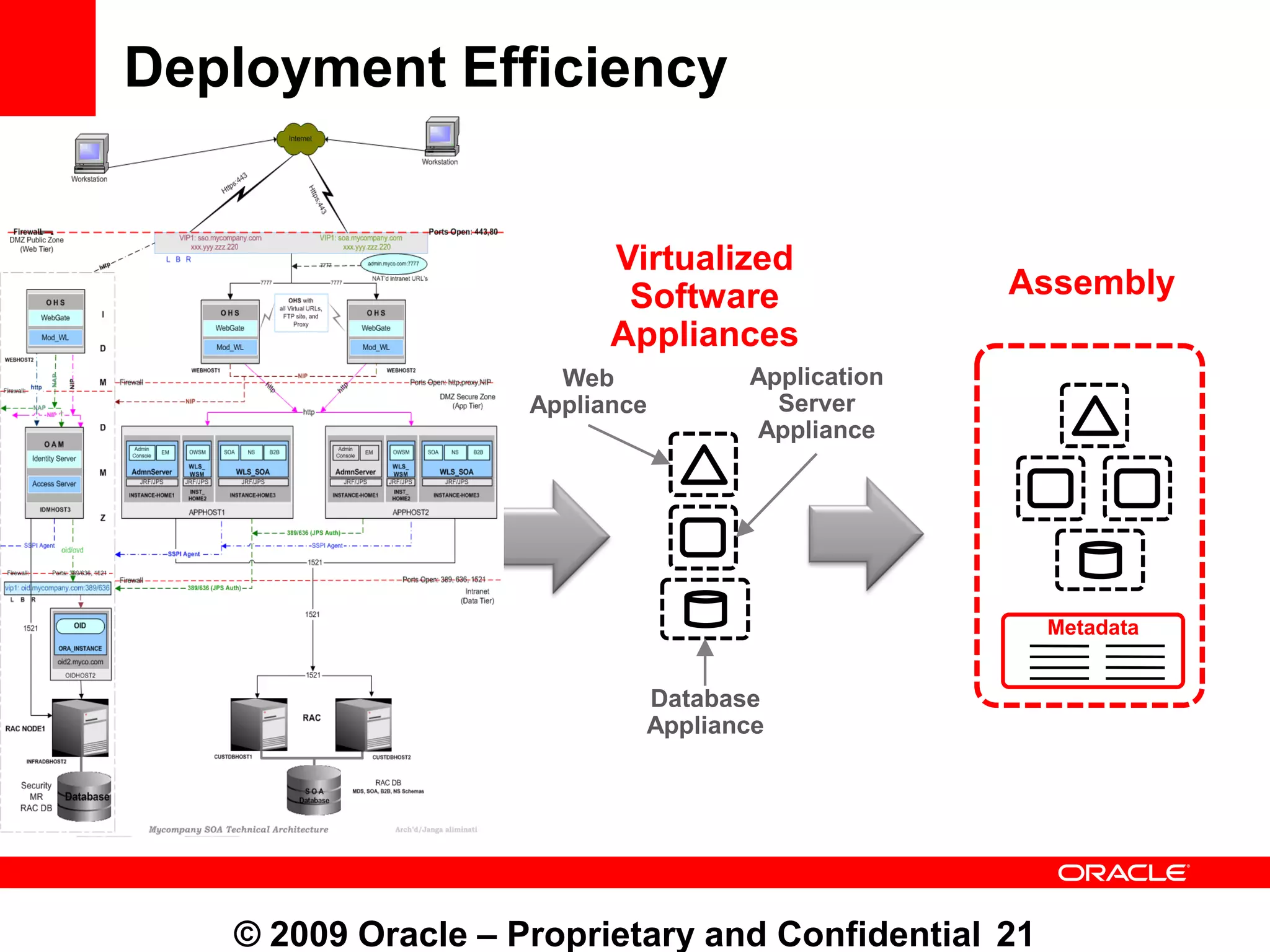 Deployment Efficiency

           Reference
            System                             Virtualized
                                                Software              Assembly
                     Web
Web Tier
             Web
                                               Appliances
                                           Web          Application
                                         Appliance        Server
                                                        Appliance

 SOA
           WLS     WLS
 Svc
                           Application
                              Tier

                                                                       Metadata

   RAC       RAC
                     Database                    Database
                       Tier                      Appliance




                   © 2009 Oracle – Proprietary and Confidential 21
 