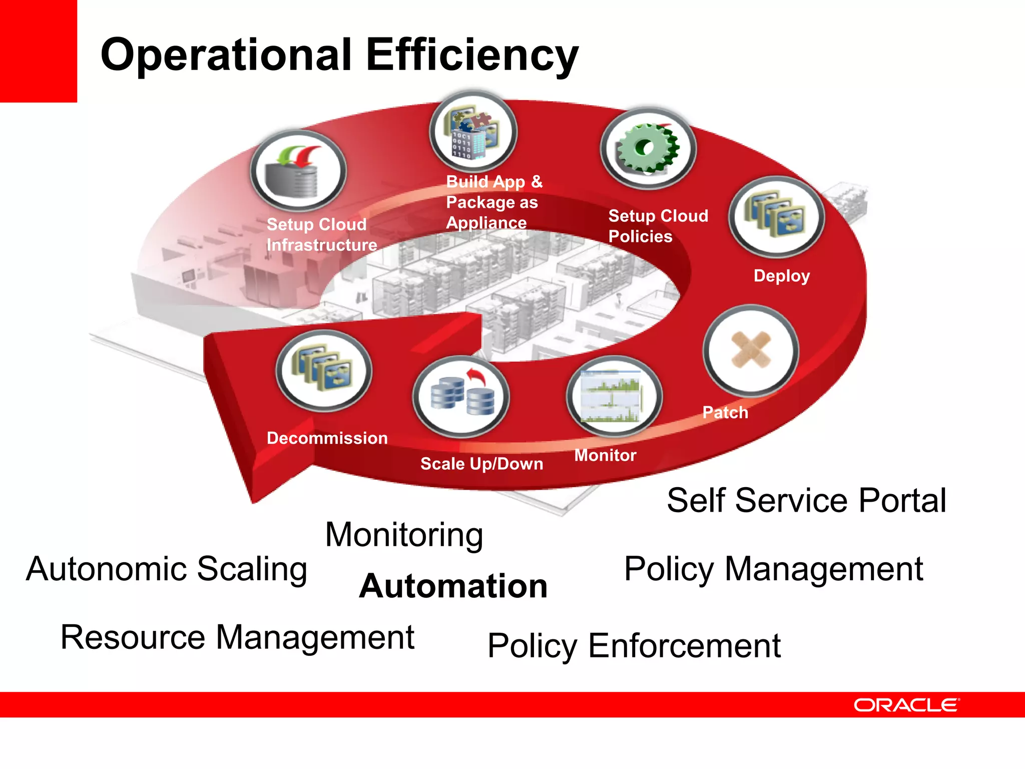 Operational Efficiency

                                 Build App &
                                 Package as
                                 Appliance        Setup Cloud
              Setup Cloud
                                                  Policies
              Infrastructure
                                                                    Deploy




                                                            Patch
              Decommission
                                               Monitor
                               Scale Up/Down

                                                         Self Service Portal
                     Monitoring
Autonomic Scaling                Policy Management
                  Automation
  Resource Management   Policy Enforcement
 