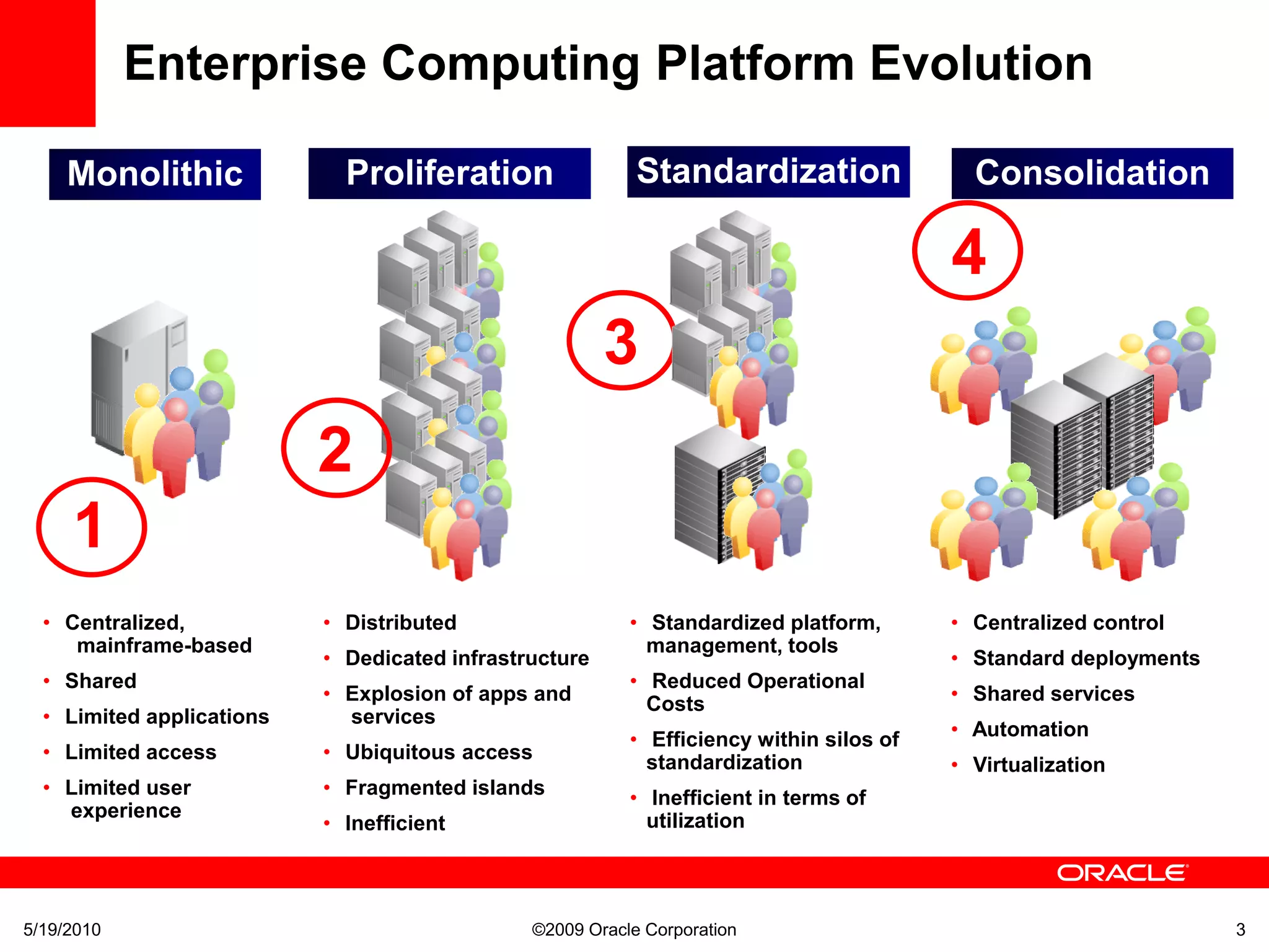 Enterprise Computing Platform Evolution

     Monolithic              Proliferation                 Standardization                 Consolidation

                                                                                         4
                                                        3
                           2
     1
  • Centralized,           • Distributed                  • Standardized platform,       • Centralized control
     mainframe-based                                        management, tools
                           • Dedicated infrastructure                                    • Standard deployments
  • Shared                                                • Reduced Operational
                           • Explosion of apps and          Costs                        • Shared services
  • Limited applications     services
                                                          • Efficiency within silos of   • Automation
  • Limited access         • Ubiquitous access              standardization              • Virtualization
  • Limited user           • Fragmented islands           • Inefficient in terms of
    experience
                           • Inefficient                    utilization




5/19/2010                                      ©2009 Oracle Corporation                                           3
 