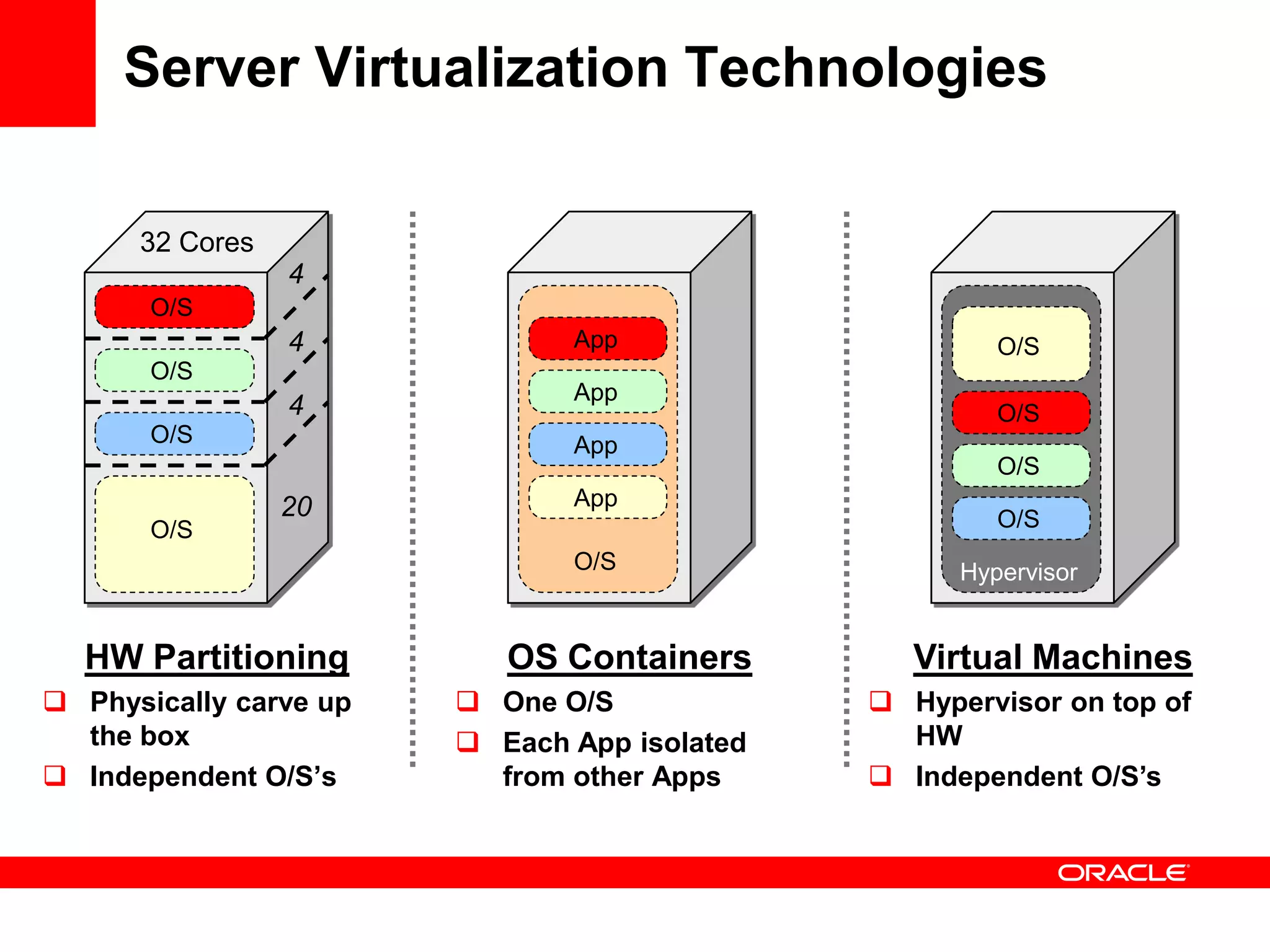 Server Virtualization Technologies

      32 Cores
                 4
       O/S
                 4             App                     O/S
       O/S
                               App
                 4                                     O/S
       O/S                     App
                                                       O/S
                 20            App
       O/S                                             O/S
                               O/S                  Hypervisor


  HW Partitioning          OS Containers         Virtual Machines
 Physically carve up    One O/S              Hypervisor on top of
  the box                Each App isolated     HW
 Independent O/S’s       from other Apps      Independent O/S’s
 