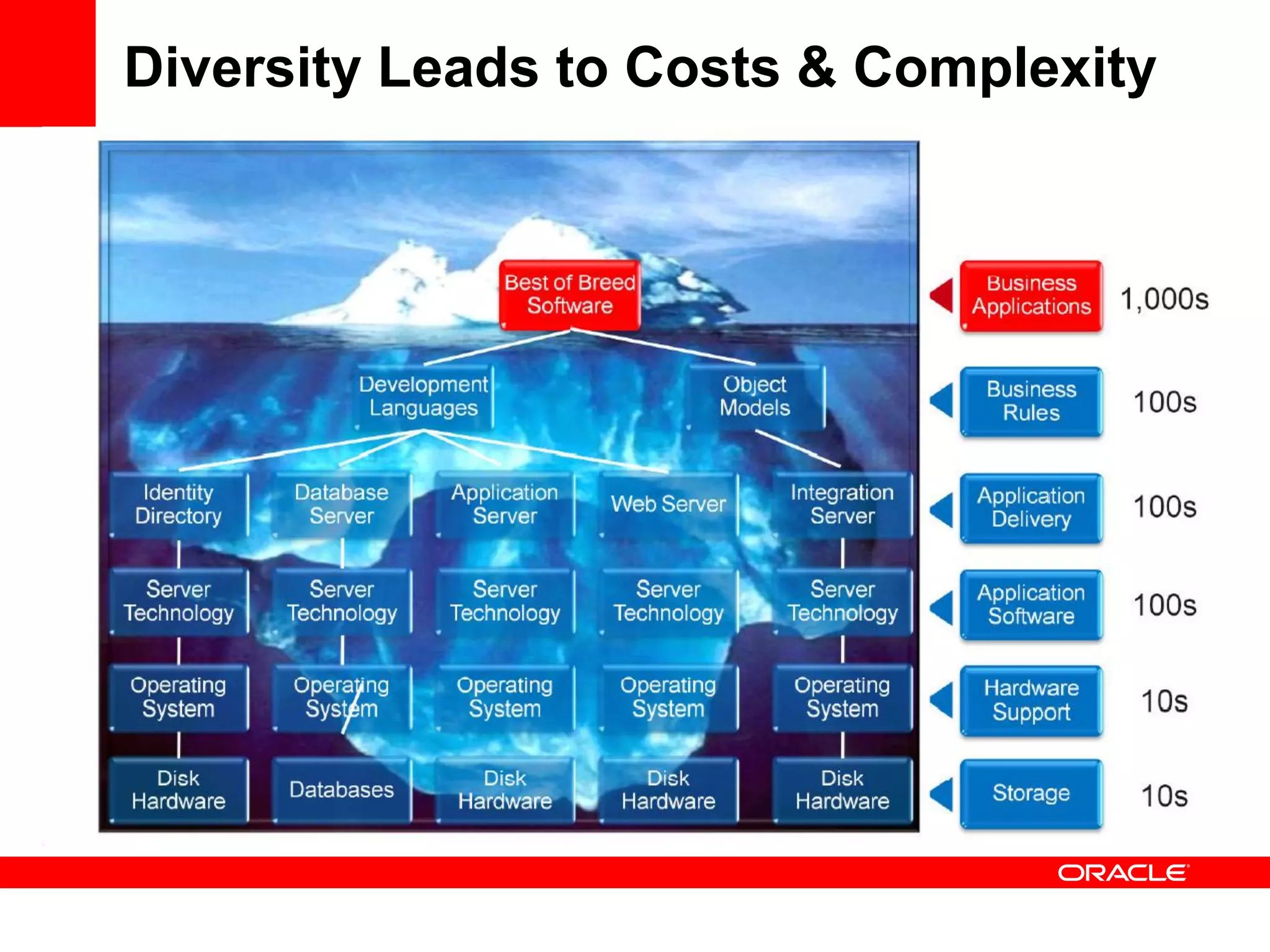 Diversity Leads to Costs & Complexity
 