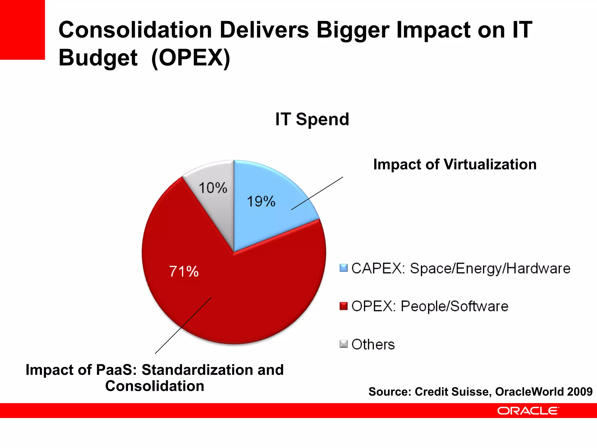 Consolidation Delivers Bigger Impact on IT
    Budget (OPEX)



                                      Impact of Virtualization




Impact of PaaS: Standardization and
           Consolidation              Source: Credit Suisse, OracleWorld 2009
 