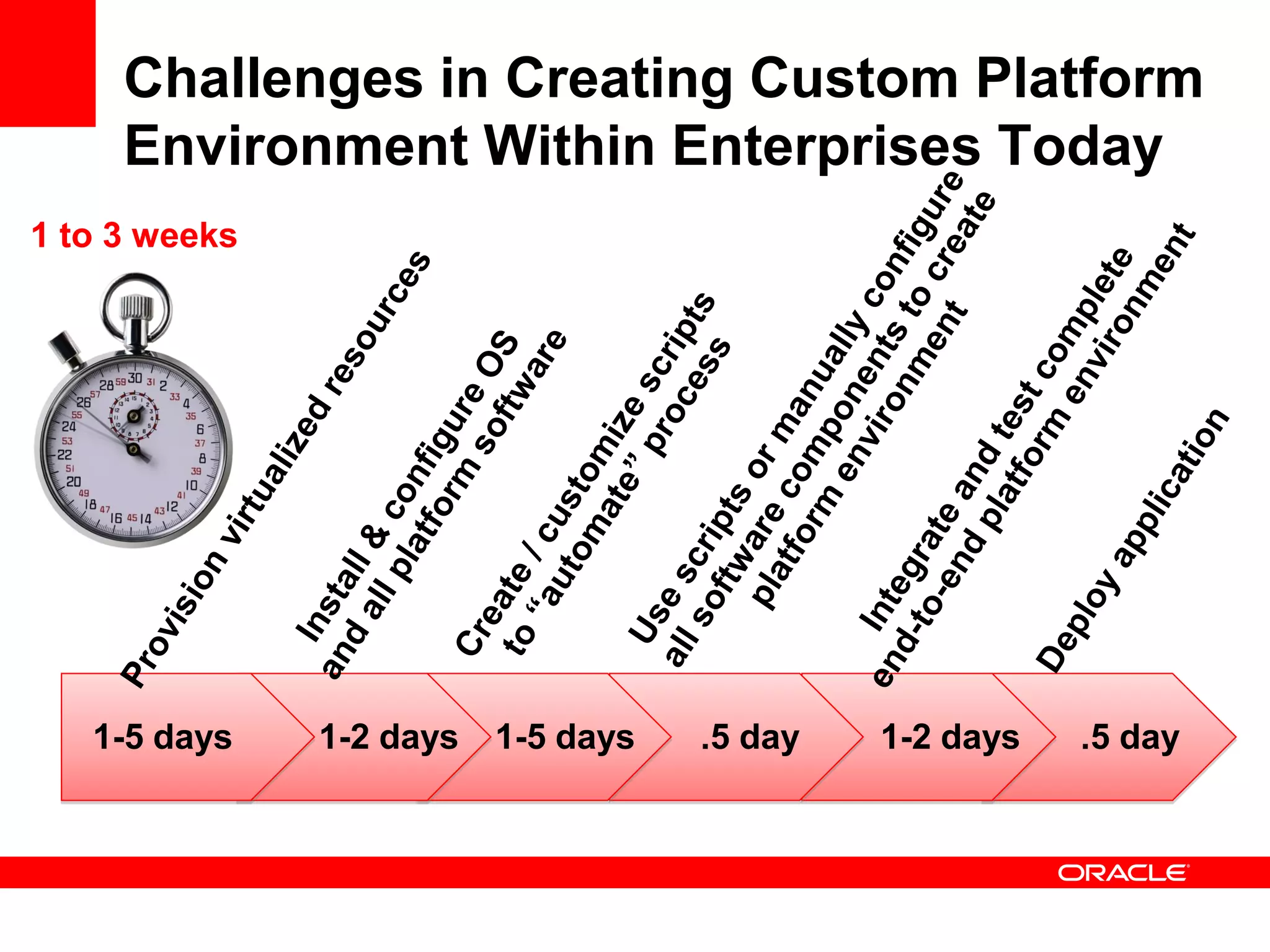 Challenges in Creating Custom Platform
     Environment Within Enterprises Today
1 to 3 weeks




   1-5 days    1-2 days   1-5 days   .5 day   1-2 days   .5 day
 