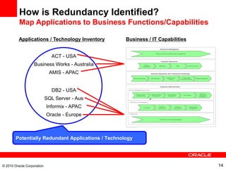 How is Redundancy Identified?
          Map Applications to Business Functions/Capabilities

          Applications / Tech...