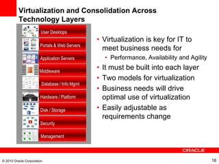 Virtualization and Consolidation Across
          Technology Layers
                        User Desktops
                ...
