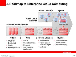 A Roadmap to Enterprise Cloud Computing

                                                      Public Clouds              ...