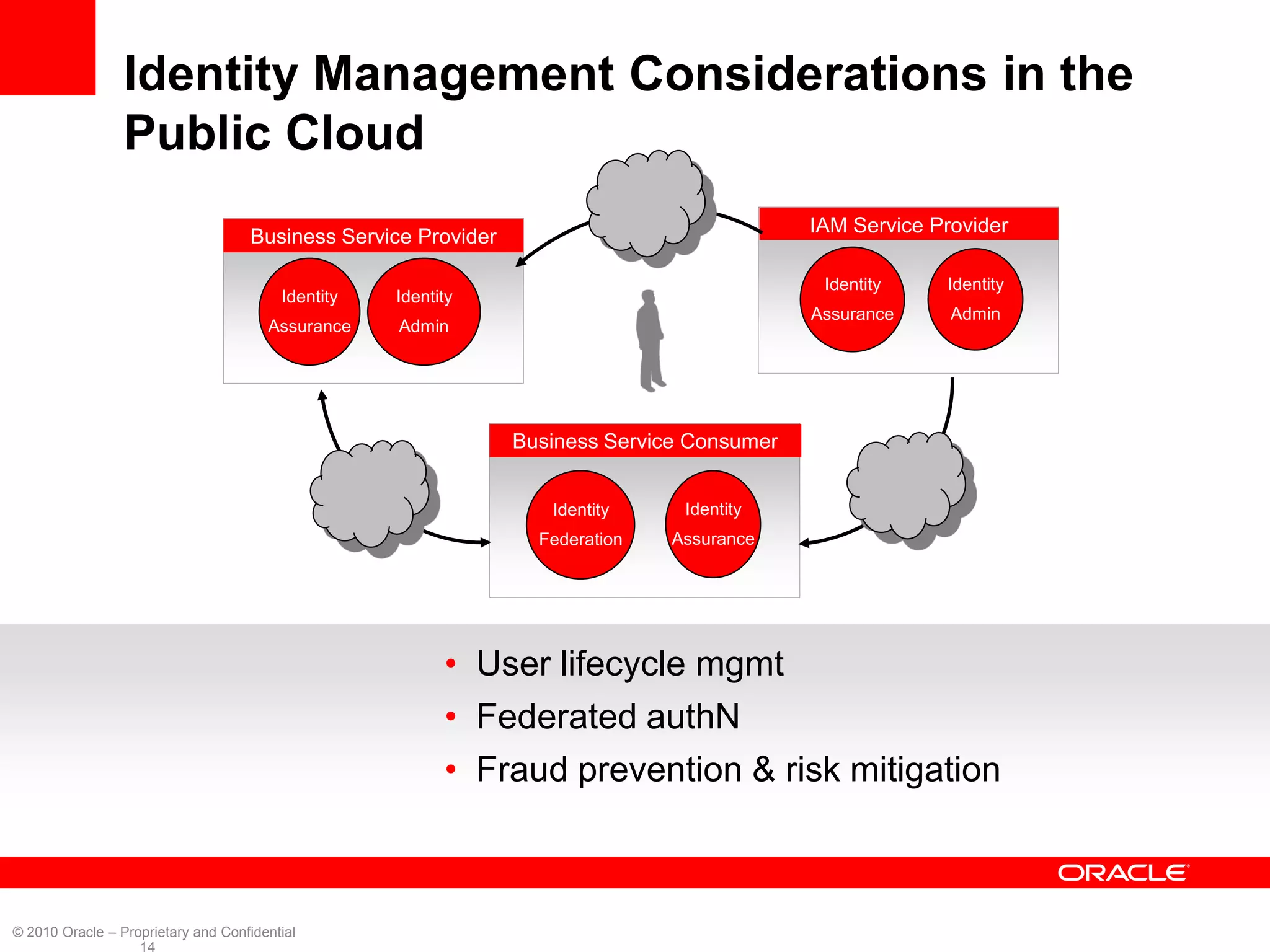 Identity Management Considerations in the
                 Public Cloud
                                                                                            IAM Service Provider
                                    Business Service Provider

                                                                                             Identity    Identity
                                         Identity   Identity
                                                                                            Assurance     Admin
                                       Assurance    Admin




                                                                Business Service Consumer


                                                                   Identity     Identity
                                                                  Federation   Assurance




                                                          • User lifecycle mgmt
                                                          • Federated authN
                                                          • Fraud prevention & risk mitigation



© 2010 Oracle – Proprietary and Confidential
                   14
 