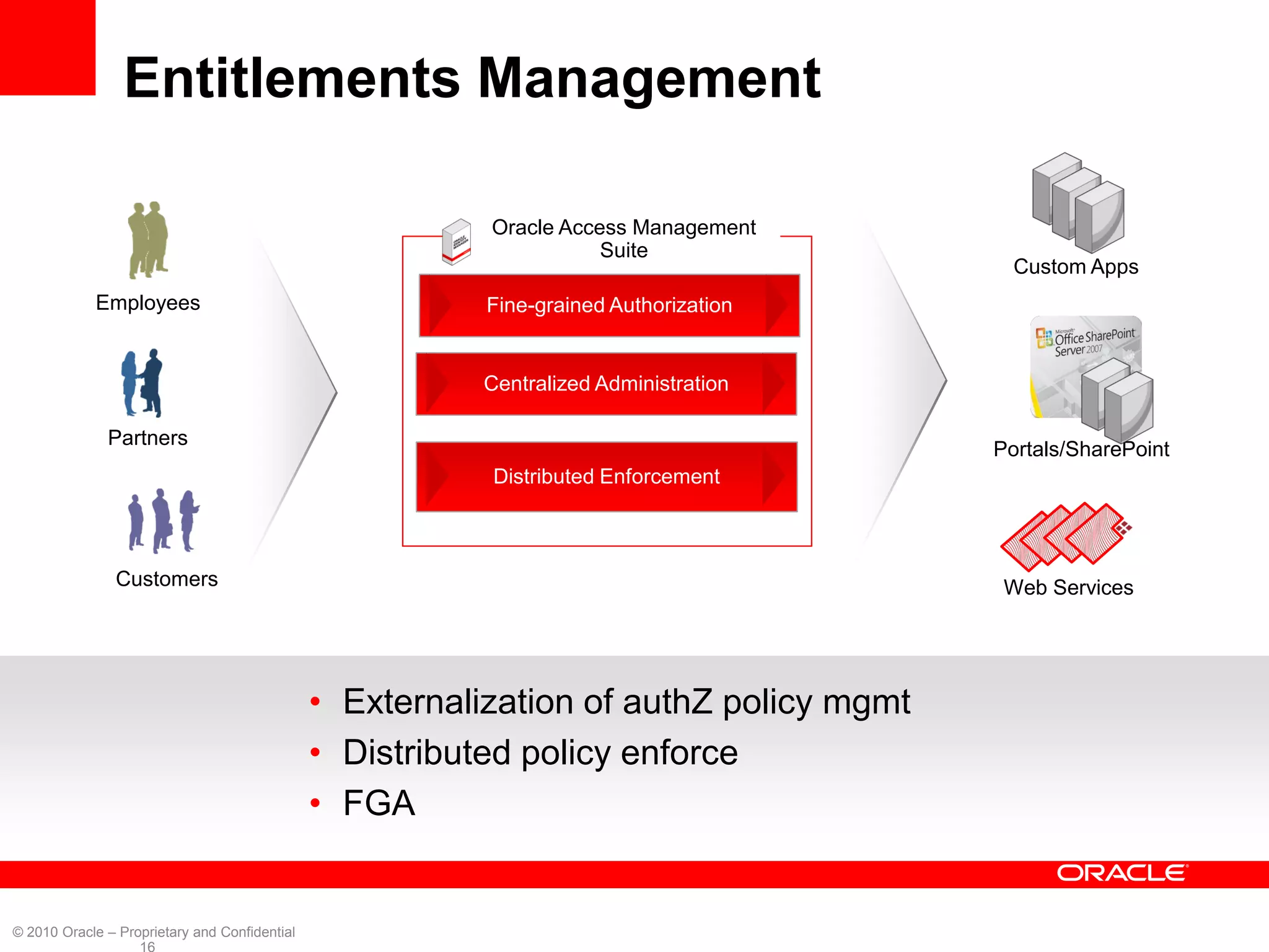 Entitlements Management

                                                          Oracle Access Management
                                                                     Suite
                                                                                               Custom Apps
            Employees                                     Fine-grained Authorization




                                                                                                    App
                                                                                       App
                                                          Centralized Administration

              Partners
                                                                                             Portals/SharePoint
                                                           Distributed Enforcement




                                                                                                             App
                Customers                                                                     Web Services




                                               • Externalization of authZ policy mgmt
                                               • Distributed policy enforce
                                               • FGA


© 2010 Oracle – Proprietary and Confidential
                   16
 