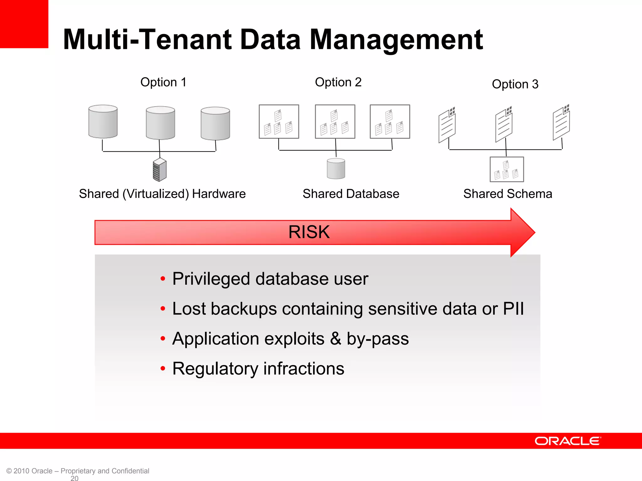 Multi-Tenant Data Management
                                         Option 1                  Option 2               Option 3




                      Shared (Virtualized) Hardware              Shared Database      Shared Schema


                                                               RISK

                                               • Privileged database user
                                               • Lost backups containing sensitive data or PII
                                               • Application exploits & by-pass
                                               • Regulatory infractions




© 2010 Oracle – Proprietary and Confidential
                   20
 