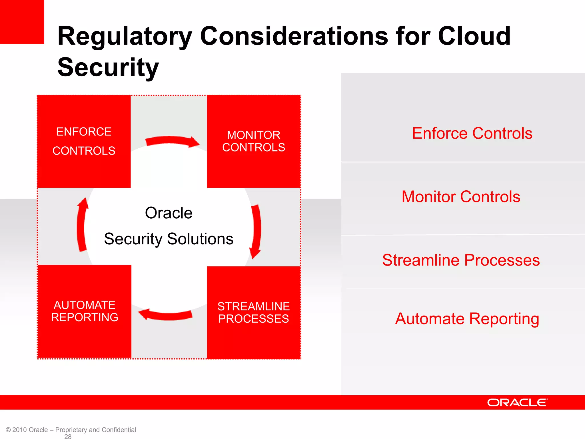 Regulatory Considerations for Cloud
                 Security

                 ENFORCE                                 MONITOR        Enforce Controls
               CONTROLS                                 CONTROLS



                                                                       Monitor Controls
                                               Oracle
                                 Security Solutions
                                                                     Streamline Processes

               AUTOMATE                                 STREAMLINE
               REPORTING                                PROCESSES     Automate Reporting




© 2010 Oracle – Proprietary and Confidential
                   28
 