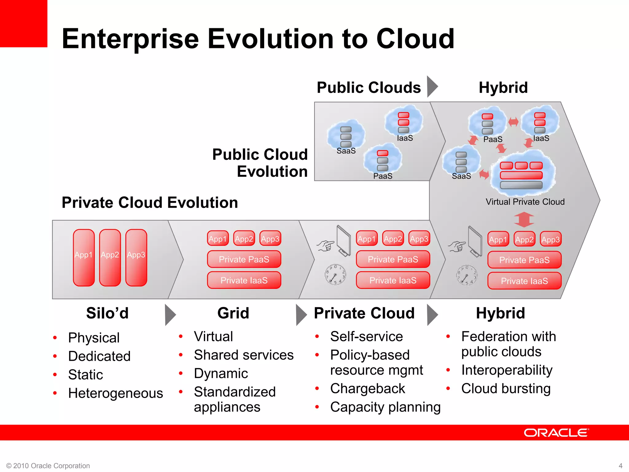Enterprise Evolution to Cloud
                                                            Public Clouds                     Hybrid


                                                                                IaaS          PaaS         IaaS
                                                               SaaS
                                           Public Cloud
                                             Evolution                   PaaS          SaaS


                 Private Cloud Evolution                                                       Virtual Private Cloud



                                           App1 App2 App3             App1 App2 App3           App1 App2 App3
                    App1 App2 App3
                                             Private PaaS               Private PaaS              Private PaaS

                                             Private IaaS               Private IaaS               Private IaaS


                       Silo’d               Grid            Private Cloud                     Hybrid
             •    Physical           •   Virtual            • Self-service      • Federation with
             •    Dedicated          •   Shared services    • Policy-based        public clouds
             •    Static             •   Dynamic              resource mgmt     • Interoperability
             •    Heterogeneous      •   Standardized       • Chargeback        • Cloud bursting
                                         appliances         • Capacity planning



© 2010 Oracle Corporation                                                                                              4
 