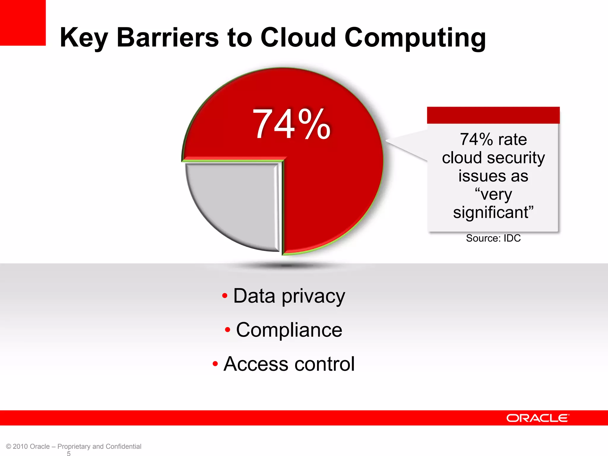 Key Barriers to Cloud Computing


                                                   74%               74% rate
                                                                  cloud security
                                                                     issues as
                                                                       ―very
                                                                    significant‖
                                                                     Source: IDC




                                                • Data privacy
                                                • Compliance
                                               • Access control


© 2010 Oracle – Proprietary and Confidential
                   5
 