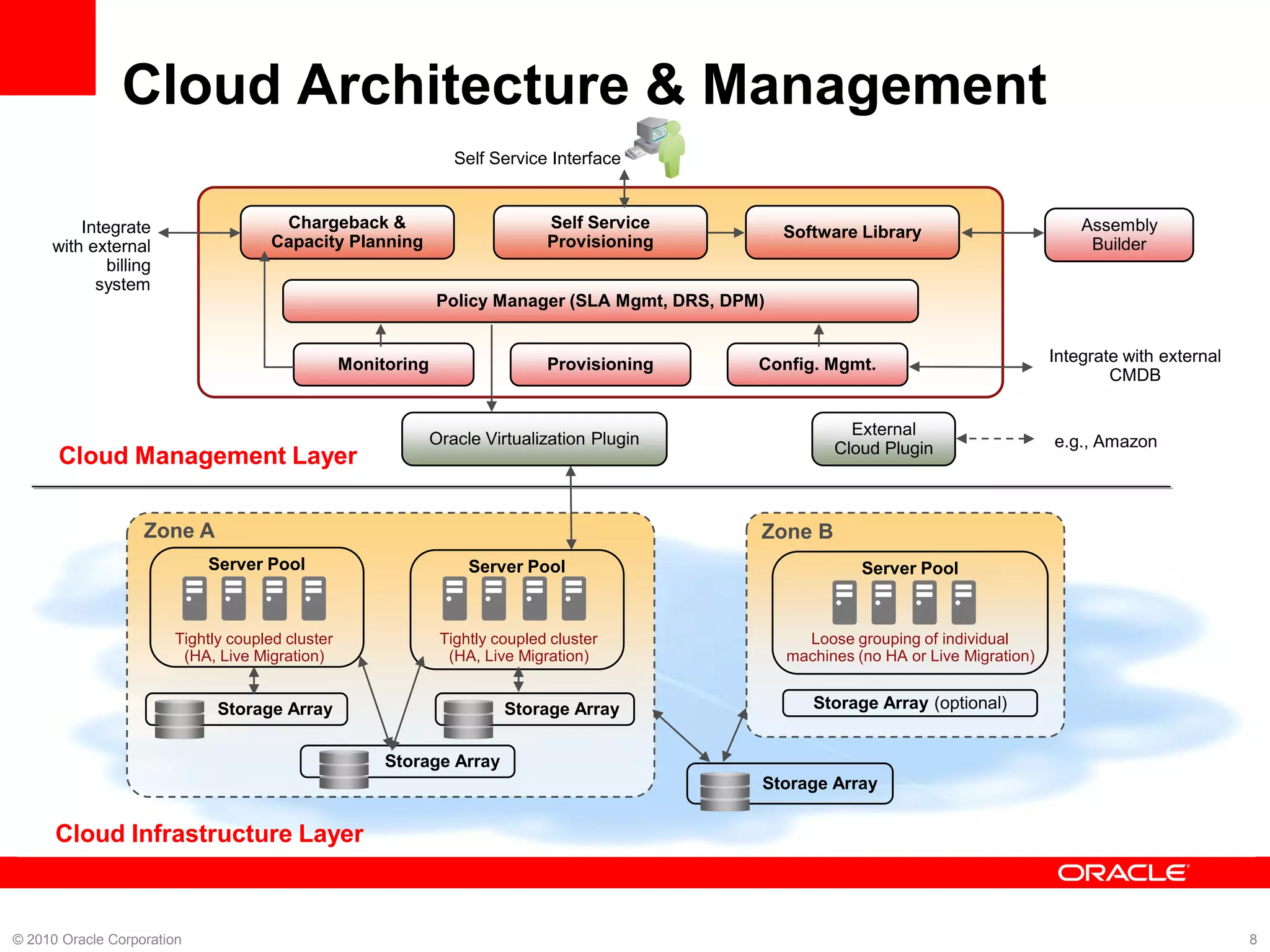 Cloud Architecture & Management
                                                                 Self Service Interface


         Integrate                    Chargeback &                            Self Service                                                   Assembly
                                                                                                    Software Library
     with external                   Capacity Planning                        Provisioning                                                    Builder
             billing
           system
                                                              Policy Manager (SLA Mgmt, DRS, DPM)


                                                 Monitoring                   Provisioning      Config. Mgmt.                            Integrate with external
                                                                                                                                                 CMDB


                                                                                                            External
                                                              Oracle Virtualization Plugin                                               e.g., Amazon
                                                                                                          Cloud Plugin
      Cloud Management Layer

                   Zone A                                                                       Zone B
                            Server Pool                            Server Pool                                Server Pool


                       Tightly coupled cluster                 Tightly coupled cluster                Loose grouping of individual
                        (HA, Live Migration)                    (HA, Live Migration)                machines (no HA or Live Migration)


                             Storage Array                              Storage Array                  Storage Array (optional)


                                                      Storage Array
                                                                                                Storage Array


      Cloud Infrastructure Layer



© 2010 Oracle Corporation                                                                                                                                          8
 