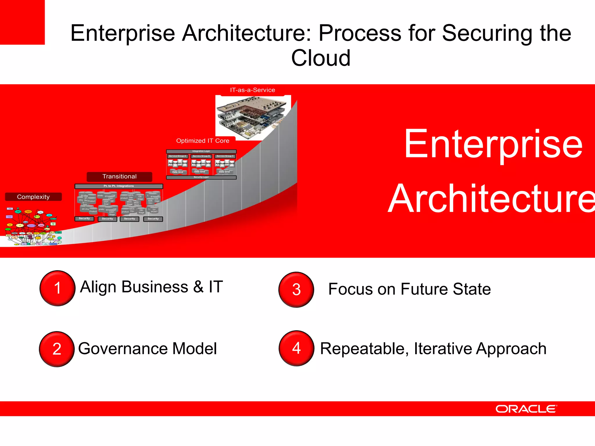 Enterprise Architecture: Process for Securing the
                                                                                                                                                                         Cloud
                                                                                                                                                                                                                                                                                  IT-as-a-Service




                                                                                                                                                                                                                                   Optimized IT Core

                                                                                                                                                                                                                             Service Group A


                                                                                                                                                                                                                             Application Grid



                                                                                                                                                                                                                                Data Grid
                                                                                                                                                                                                                                                Integration Layer

                                                                                                                                                                                                                                                Service Group B


                                                                                                                                                                                                                                                Application Grid


                                                                                                                                                                                                                                                  Data Grid
                                                                                                                                                                                                                                                                    Service Group C


                                                                                                                                                                                                                                                                    Application Grid


                                                                                                                                                                                                                                                                      Data Grid
                                                                                                                                                                                                                                                                                                                 Enterprise
                                                                                                                                                                         Transitional                                                            Security Layer




                                                                                                                                                                                                                                                                                                                Architecture
                                                                                                                                                                          Pt. to Pt. Integrations

                                                                                                                                                                                                                      Inv
                                                                                                                                                    SFAProduct       product ERP SCM    productMES- DB         LMS MGMT
                     Complexity                                                                                                                        SFA-Product
                                                                                                                                                   SFA Stage
                                                                                                                                                           Product
                                                                                                                                                                              ERP-
                                                                                                                                                                              Stage
                                                                                                                                                                                       product Dev
                                                                                                                                                                                                       DB-
                                                                                                                                                                                                      Stage
                                                                                                                                                                                                                  B2B
                                                                                                                                                                                                                     B2B-
                                                                                                                                                                                                                B2B- Stage
                                                                                                                                                     SFA-                 ERP-              MES- MES-
                                                                                                                                                                                                                Dev
                                                                                                                                                      Test                Prod              Stage Prod

                          1
    Client
                                                                                                                                                     SFAProduct      product ERP SCM     productMES- DB         LMSInv
                                                                                                                                                                                                        DB-
                      FBT                       PAY G
                                                                                 NTS
                                                                                                                                                           Product             ERP-     product Dev    Stage
                                                                                                                                                                                                                  MGMT
                                                                                                           TRDS
                                                                                                                                                                               Stage
 Customs                                                               NTS A/c

                                                                                                                    Data…….                        Security             Security          Security             Security
                                           Penalty
                                                                                                                     RBA
                                                                                                                     De f
    RRE                                                                          Re funds
                              IPS                    Integrate d A/C
                                                                                                       1

Excise                                                                                         Payments


                                                                                                                    CCD         Compliance
                                                                                                                                  Staff
             CR                     EC I             ADD               AWA             ELS
                                                                                                            Staff
Business                                                                                                    Phone
                                                     DDDR                                                              TASS
             PKI               CDCC
                                                      CWMS                GC I                                                        Bus. Intel

     IVR                                                                                                     WOC
                                                                                                                            Ref aterial
                                                                                                                              m

                                                                                                                                          BOA
                                                                          Remote              TAX
                                       Client    BANK       Staff          Staff             AG ENTS              Call Centres
                   B EP




                                                                                                                       1                           Align Business & IT                                                                                                                              3    Focus on Future State


                                                                                                                     2 Governance Model                                                                                                                                                             4   Repeatable, Iterative Approach
 