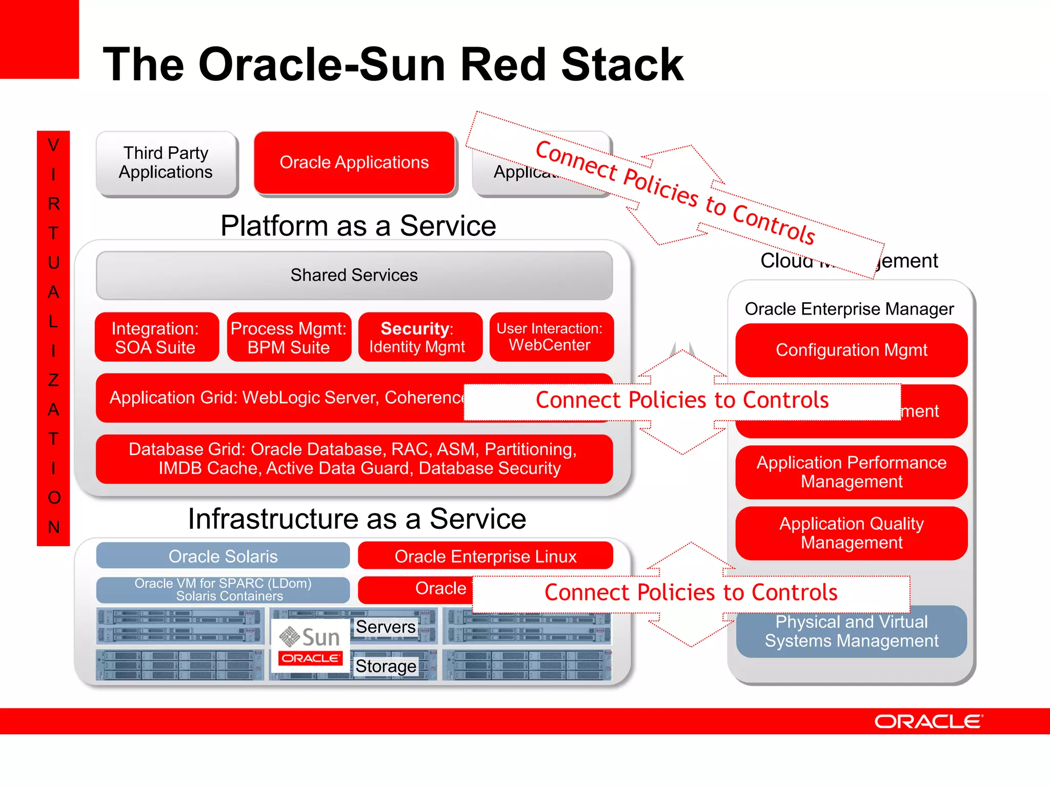 The Oracle-Sun Red Stack
V    Third Party                                          ISV
                            Oracle Applications
I    Applications                                      Applications
R
T                   Platform as a Service
U                                                                                       Cloud Management
                             Shared Services
A
                                                                                      Oracle Enterprise Manager
L   Integration:     Process Mgmt:      Security:      User Interaction:
I    SOA Suite         BPM Suite       Identity Mgmt    WebCenter                        Configuration Mgmt
Z
A                                                       Connect
    Application Grid: WebLogic Server, Coherence, Tuxedo, JRockit          Policies to Controls Management
                                                                                         Lifecycle
T
      Database Grid: Oracle Database, RAC, ASM, Partitioning,
I        IMDB Cache, Active Data Guard, Database Security                              Application Performance
                                                                                             Management
O
N             Infrastructure as a Service                                                 Application Quality
                                                                                            Management
           Oracle Solaris
            Operating Systems: OracleOracle Enterprise Linux
                                     Enterprise Linux
       Oracle VM for SPARC (LDom)
              Solaris Containers                             Connect
                                             Oracle VM for x86             Policies to Controls Center
                                                                                            Ops

                                     Servers                                             Physical and Virtual
                                                                                        Systems Management
                                     Storage
 