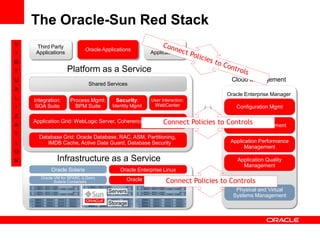 The Oracle-Sun Red Stack
V    Third Party                                          ISV
                            Oracle ...