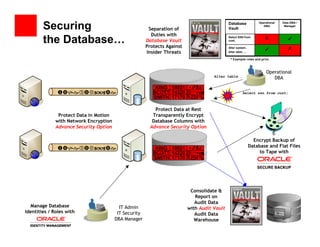 Securing                                                                             Database             Operational   Data DBA /
                                                                                                                     DBA         Manager
                                                        Separation of                        Vault
                                                         Duties with
        the Database…                                  Database Vault
                                                       Protects Against
                                                                                             Select SSN from
                                                                                             cust;
                                                                                                                      X

                                                                                             Alter system..                         X
                                                       Insider Threats                       Alter table ….

                                                                                              * Example roles and privs



                                                                                                                       Operational
                                                                                     Alter table ….
                                                                                                                          DBA

                                                           KING 18031
                 KING, 18031, $1,800
                        5 0                               SCOTT 14220                                  Select ssn from cust;
                                                          SMITH 17170      ִ

                                                           Protect Data at Rest
               Protect Data in Motion                     Transparently Encrypt
              with Network Encryption                     Database Columns with
              Advance Security Option                    Advance Security Option

                                                                                                                Encrypt Backup of
                 KING, 18031, $1,800                                                                          Database and Flat Files
                        5 0                                KING 18031
                                                          SCOTT 14220                                              to Tape with
                                                          SMITH 17170      ִ




                                                                           Consolidate &
                                                                             Report on
                                                                             Audit Data
  Manage Database                         IT Admin                        with Audit Vault
Identities / Roles with                  IT Security                         Audit Data
                                        DBA Manager                          Warehouse
 