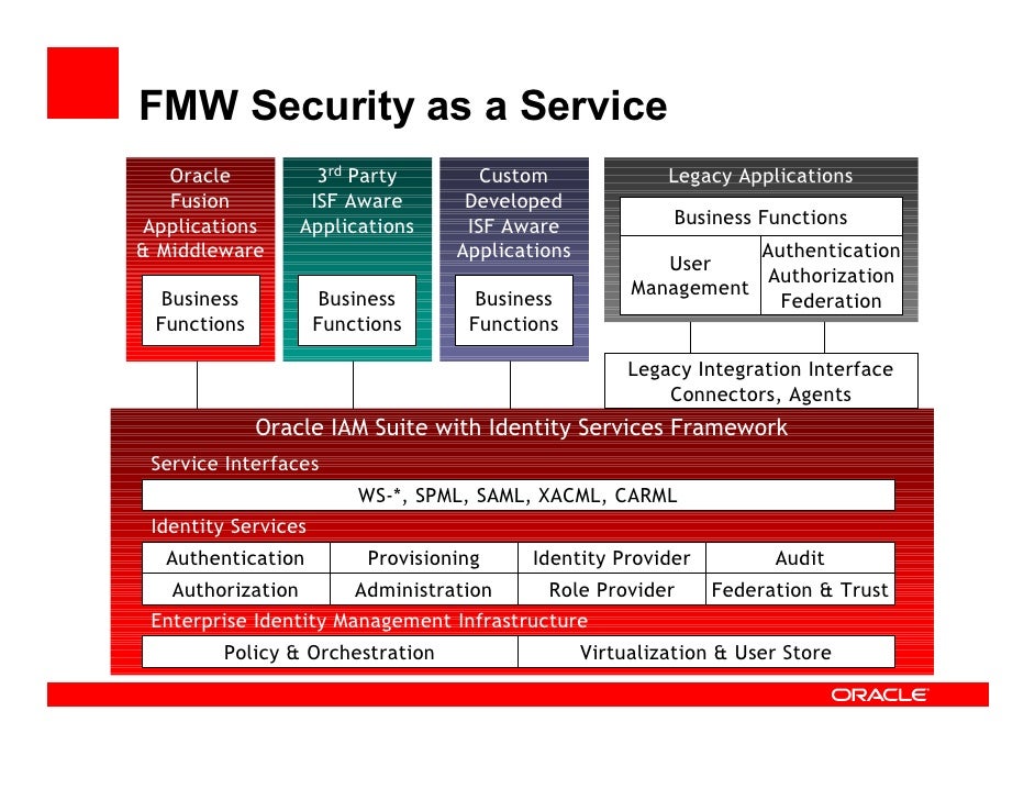 enterprise security architecture: from access to audit enterprise security architecture: from access to audit