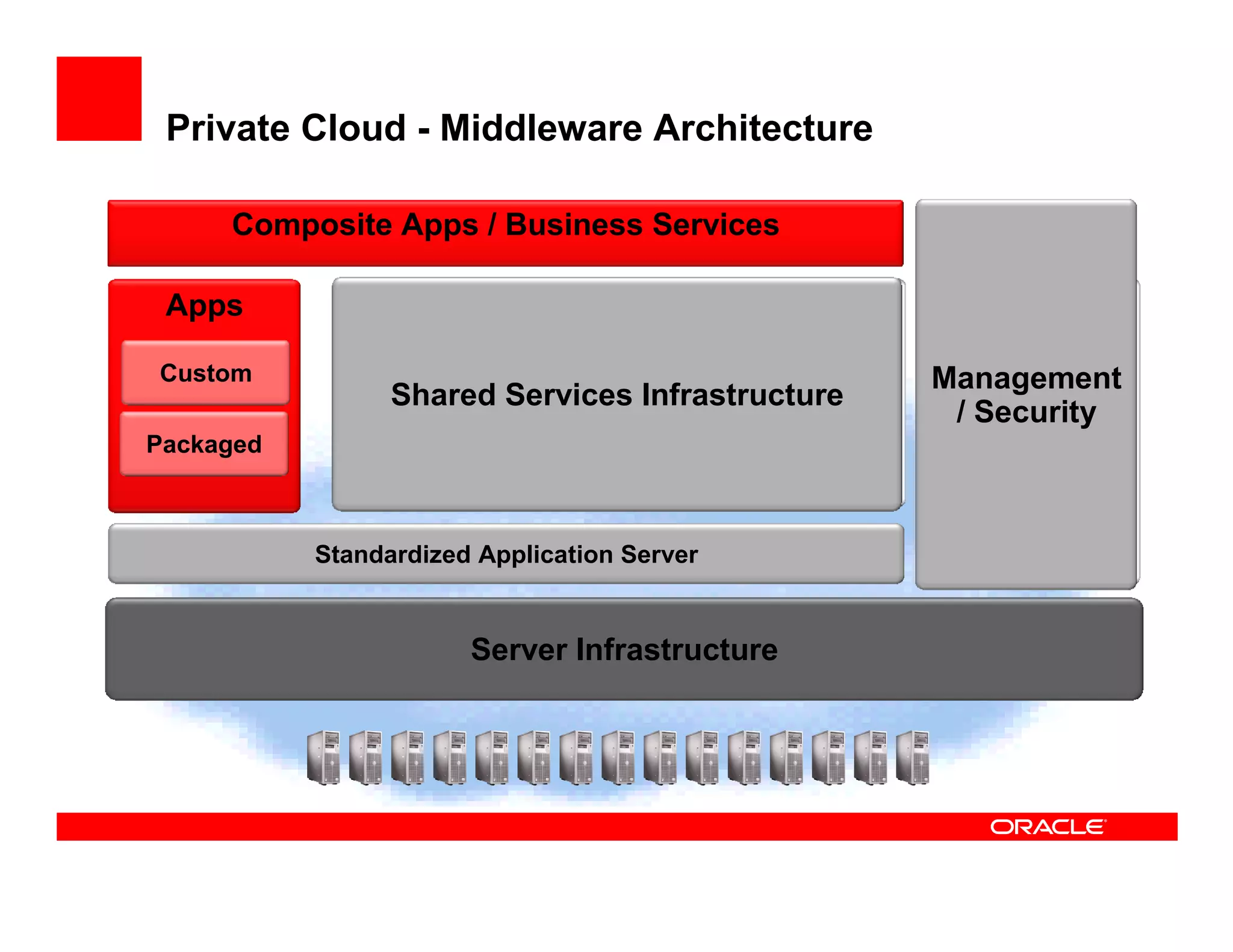 Private Cloud - Middleware Architecture

     Composite Apps / Business Services



             Shared Service

                              Shared Service
 Apps




                                                              Registry/Repo



                                                                              Portal Server



                                                                                              BPM Server*
                                                Service Bus


                                                                 Service




                                                                                                            Management



                                                                                                                         Management
                                                                  sitory




                                                                                                                          Enterprise
Custom                                                                                                      Management




                                                                                                              Identity
                              Shared Services Infrastructure
                                                                                                             / Security
Packaged



           Standardized Application Server


                                               Server Infrastructure
 