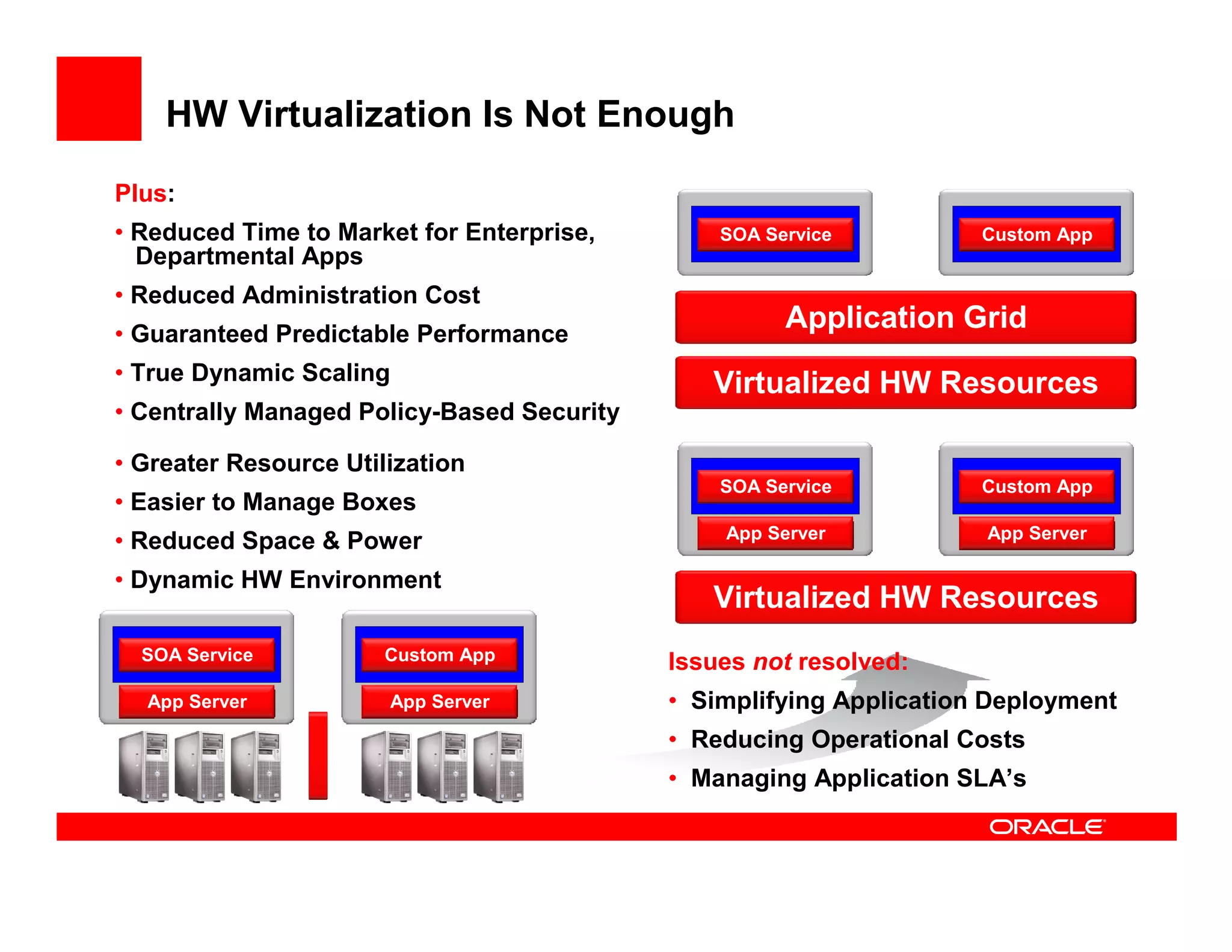 HW Virtualization Is Not Enough

Plus:
• Reduced Time to Market for Enterprise,       SOA Service          Custom App
  Departmental Apps
• Reduced Administration Cost
• Guaranteed Predictable Performance
                                                     Application Grid
• True Dynamic Scaling                        Virtualized HW Resources
App Server Shared ServicesSecurity
• Centrally Managed Policy-Based

• Greater Resource Utilization
                                               SOA Service          Custom App
• Easier to Manage Boxes
                                               App Server           App Server
• Reduced Space & Power
• Dynamic HW Environment
                                              Virtualized HW Resources
  SOA Service          Custom App          Issues not resolved:
  App Server           App Server          • Simplifying Application Deployment
                                           • Reducing Operational Costs
                                           • Managing Application SLA’s
 