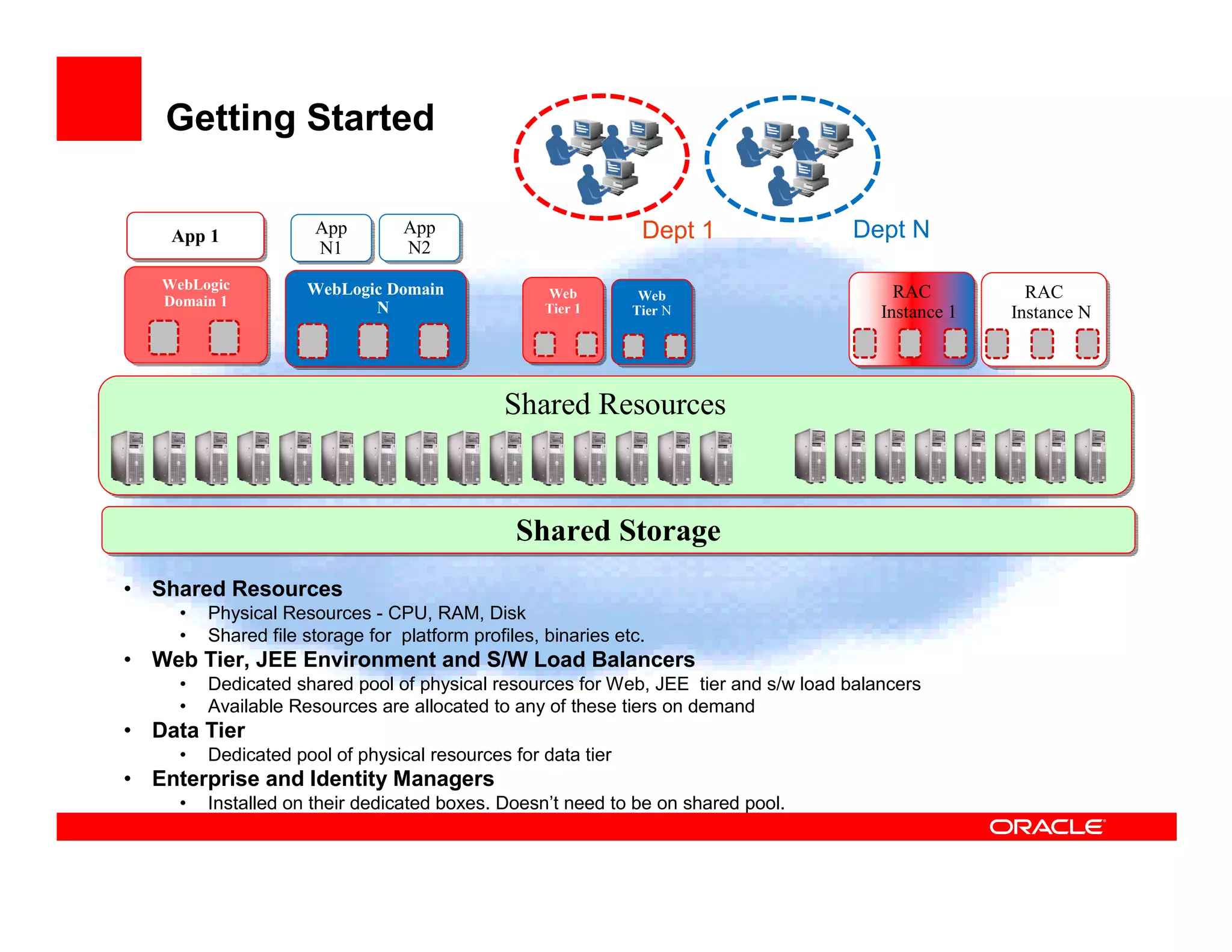 Getting Started

    App 1
    App 1
                      App
                      App         App
                                  App                           Dept 1              Dept N
                      N1
                       N1         N2
                                   N2
   WebLogic
   WebLogic          WebLogic Domain
   Domain 1
                     WebLogic Domain                Web
                                                     Web        Web
                                                                Web                       RAC
                                                                                           RAC           RAC
                                                                                                         RAC
   Domain 1                 NN                      Tier 1
                                                    Tier 1     Tier N
                                                               Tier N                   Instance 1
                                                                                         Instance 1   Instance N
                                                                                                       Instance N



                                              Shared Resources
                                              Shared Resources


                                                Shared Storage
                                                Shared Storage
• Shared Resources
     •   Physical Resources - CPU, RAM, Disk
     •   Shared file storage for platform profiles, binaries etc.
• Web Tier, JEE Environment and S/W Load Balancers
     •   Dedicated shared pool of physical resources for Web, JEE tier and s/w load balancers
     •   Available Resources are allocated to any of these tiers on demand
• Data Tier
     •   Dedicated pool of physical resources for data tier
• Enterprise and Identity Managers
     •   Installed on their dedicated boxes. Doesn’t need to be on shared pool.
 