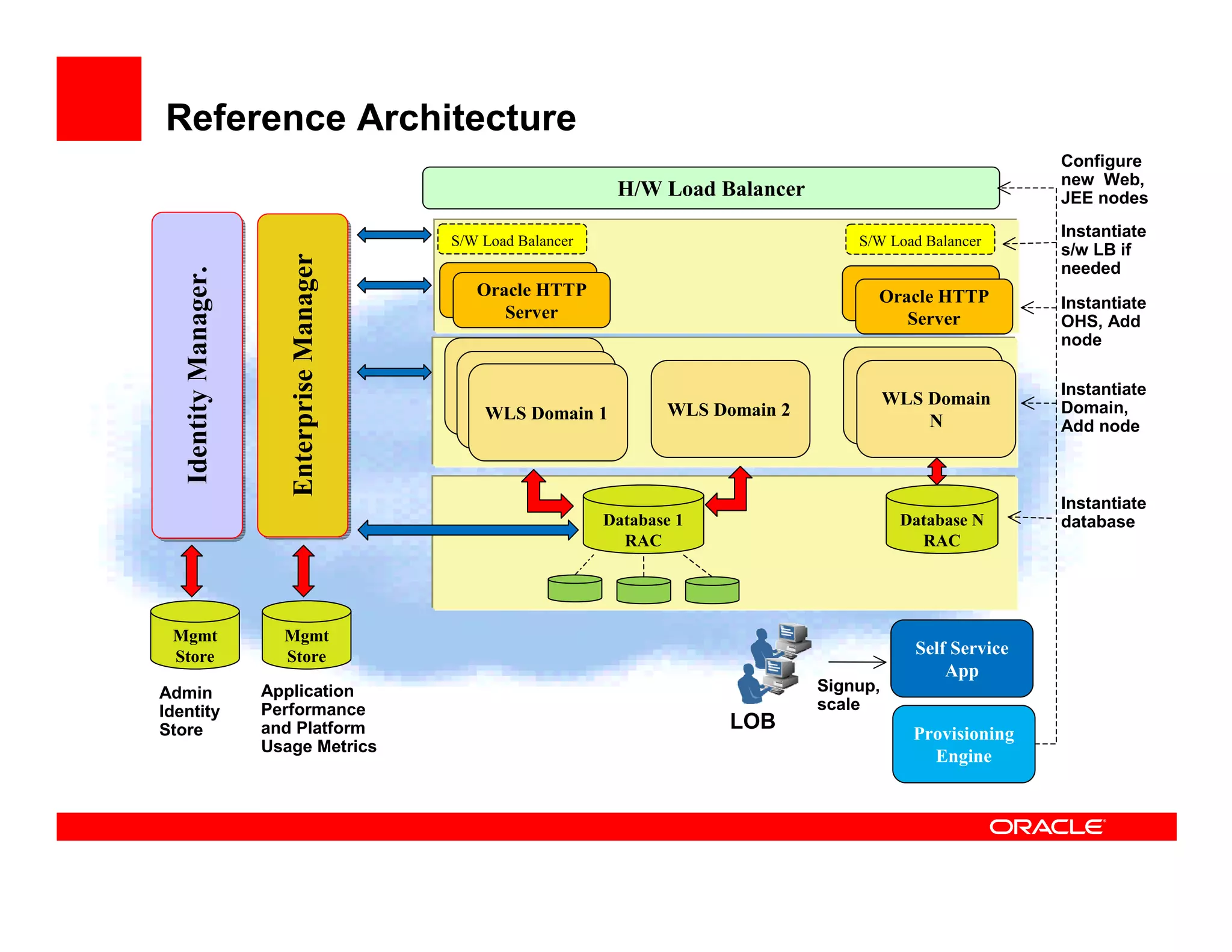 Reference Architecture
                                                                                                                   Configure
                                                                                                                   new Web,
                                                                    H/W Load Balancer                              JEE nodes
                                                                                                                   Instantiate
                                               S/W Load Balancer                             S/W Load Balancer
                                                                                                                   s/w LB if


                          Enterprise Manager
                          Enterprise Manager
                                                                                                                   needed
   Identity Manager.
   Identity Manager.


                                                Oracle HTTP
                                               WLS Domain N                                  WLS Domain N
                                                                                              Oracle HTTP          Instantiate
                                                    Server                                        Server           OHS, Add
                                                                                                                   node


                                                                                             WLS Domain N          Instantiate
                                                                                              WLS Domain           Domain,
                                                   WLS Domain 1           WLS Domain 2
                                                                                                   N               Add node



                                                                                                                   Instantiate
                                                                   Database 1                      Database N      database
                                                                     RAC                             RAC




 Mgmt                    Mgmt
 Store                   Store                                                                      Self Service
                                                                                                        App
Admin                  Application                                                       Signup,
Identity               Performance                                                       scale
Store                  and Platform                                             LOB
                                                                                                    Provisioning
                       Usage Metrics
                                                                                                      Engine
 